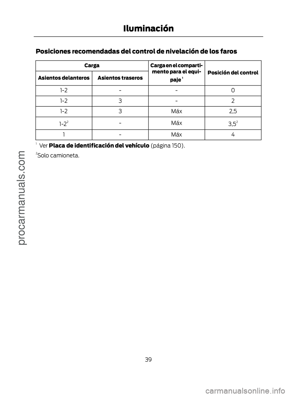 FORD ECOSPORT 2017  Owners Manual Posiciones recomendadas del control de nivelación de los faros
Posición del control
Carga en el comparti-
mento para el equi-
paje 1
Carga
Asientos traseros
Asientos delanteros
0
-
-
1-2
2
-
3
1-2
2