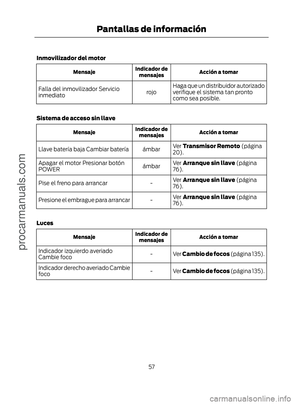 FORD ECOSPORT 2017  Owners Manual Inmovilizador del motor
Acción a tomar
Indicador de
mensajes
Mensaje
Haga que un distribuidor autorizado
verifique el sistema tan pronto
como sea posible.
rojo
Falla del inmovilizador Servicio
inmedi