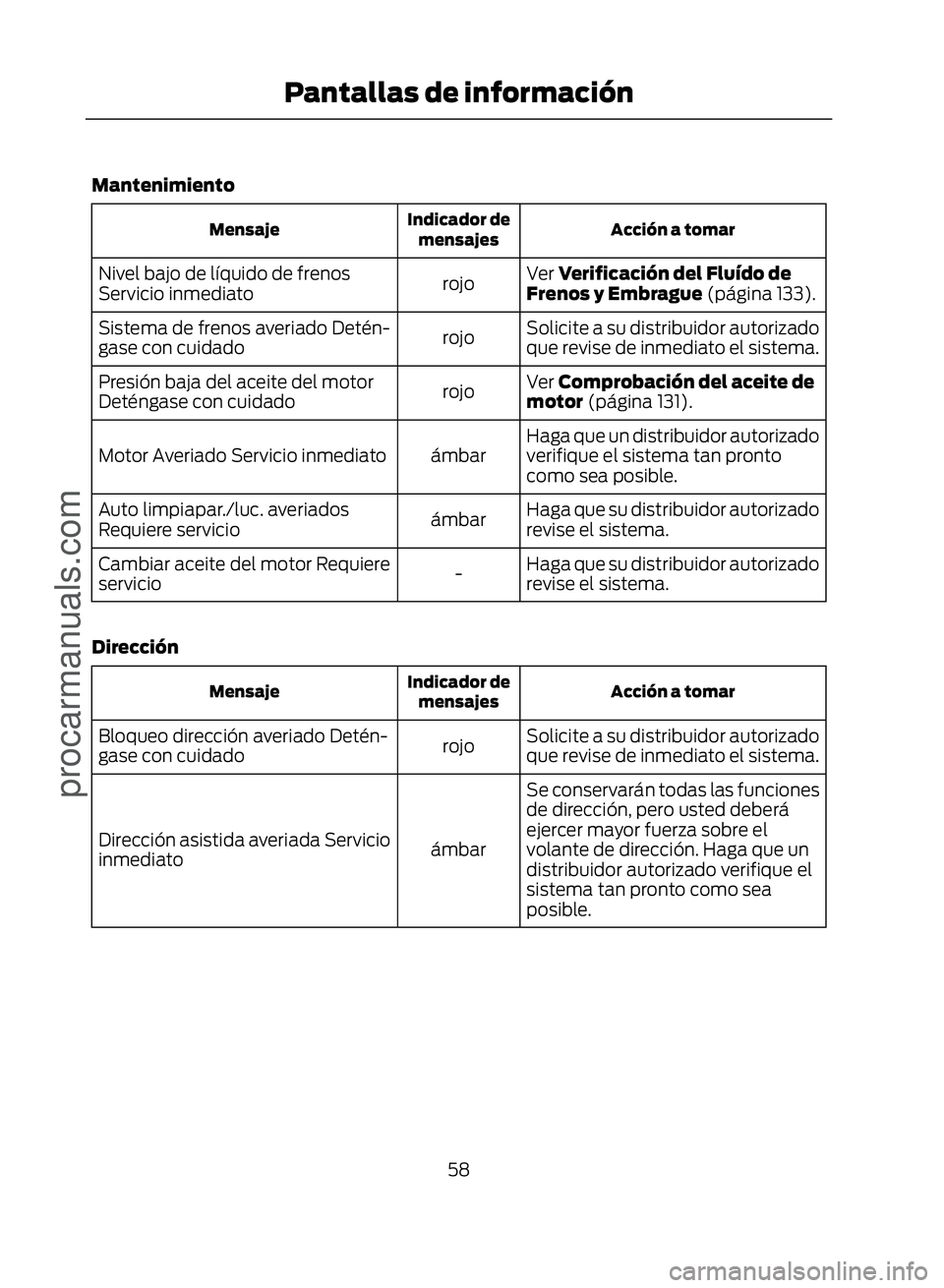 FORD ECOSPORT 2017  Owners Manual Mantenimiento
Acción a tomar
Indicador de
mensajes
Mensaje
Ver Verificación del Fluído de
Frenos y Embrague (página 133).
rojo
Nivel bajo de líquido de frenos
Servicio inmediato
Solicite a su dis