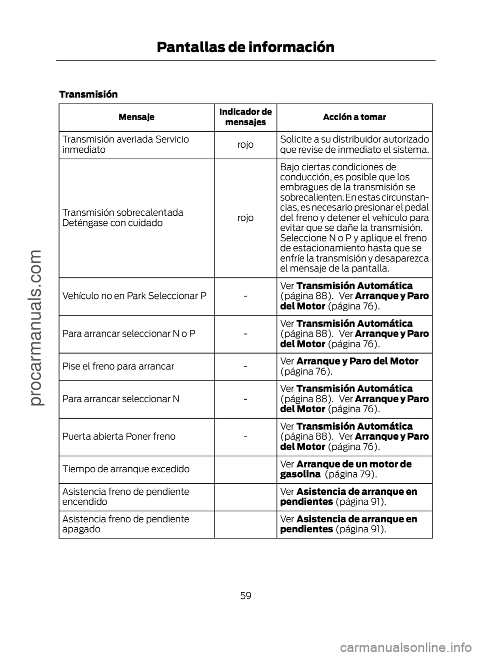 FORD ECOSPORT 2017  Owners Manual Transmisión
Acción a tomar
Indicador de
mensajes
Mensaje
Solicite a su distribuidor autorizado
que revise de inmediato el sistema.
rojo
Transmisión averiada Servicio
inmediato
Bajo ciertas condicio