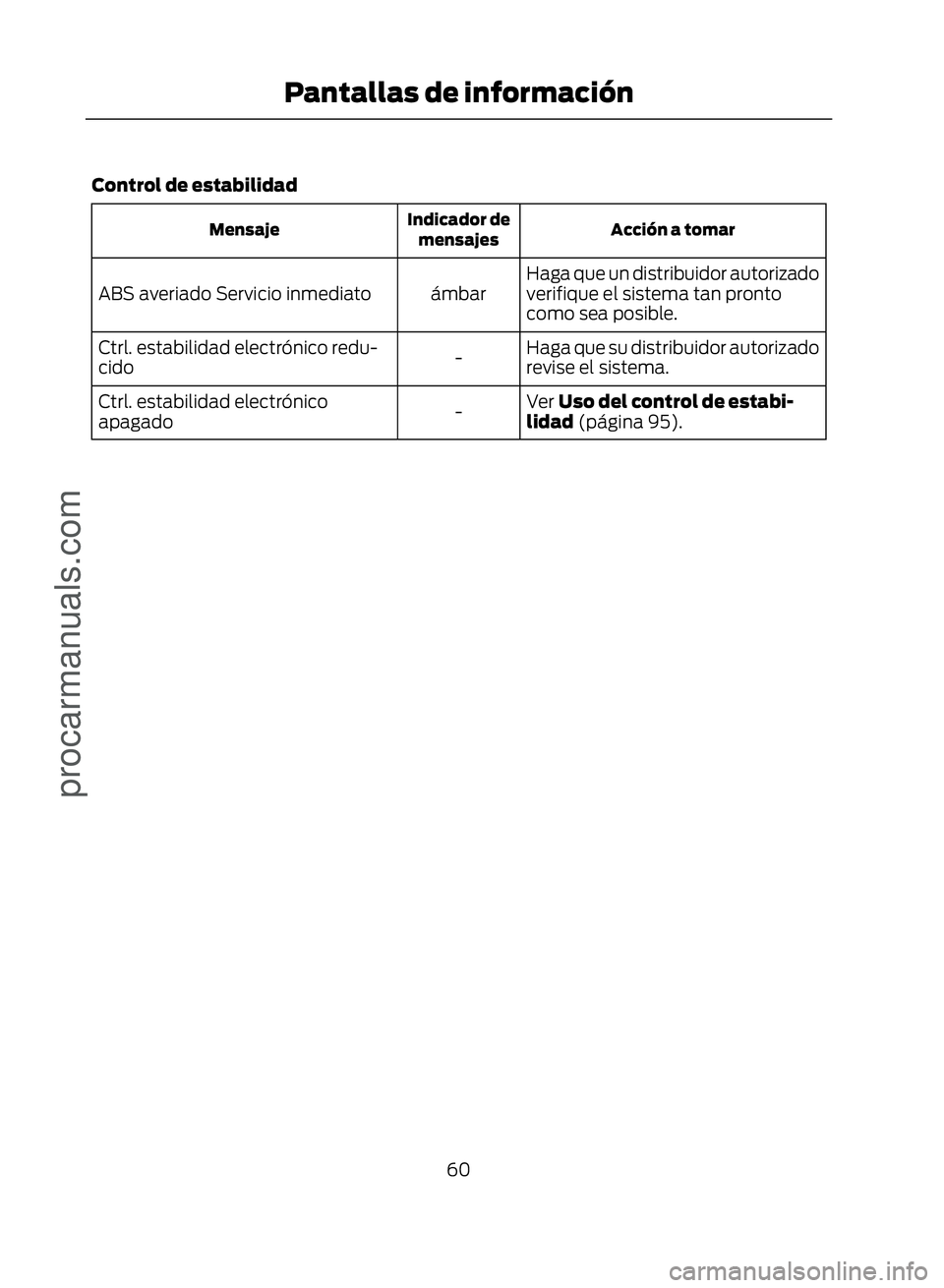 FORD ECOSPORT 2017  Owners Manual Control de estabilidad
Acción a tomar
Indicador de
mensajes
Mensaje
Haga que un distribuidor autorizado
verifique el sistema tan pronto
como sea posible.
ámbar
ABS averiado Servicio inmediato
Haga q