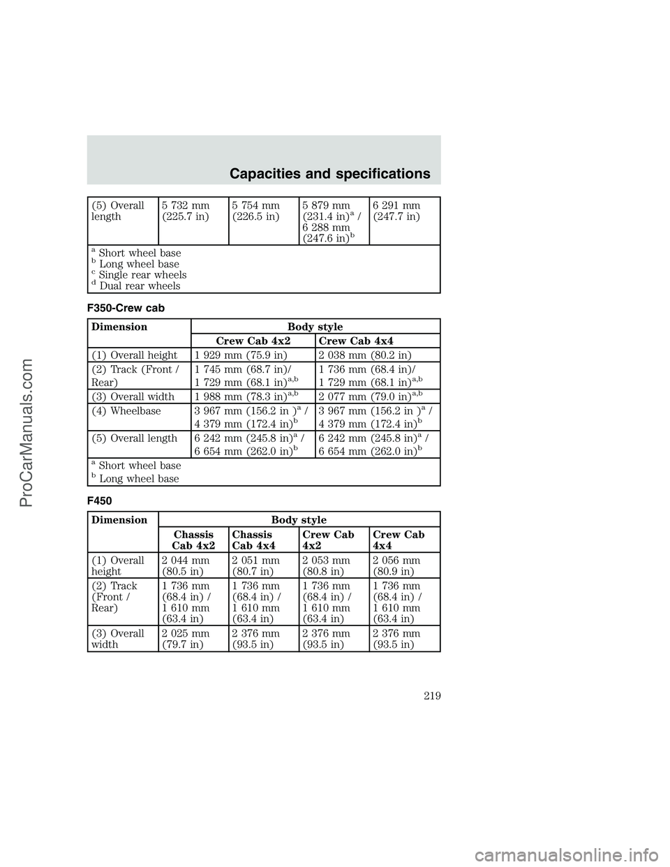 FORD F250 1999 Owners Manual (5) Overall
length5 732 mm
(225.7 in)5 754 mm
(226.5 in)5 879 mm
(231.4 in)a/
6 288 mm
(247.6 in)
b
6 291 mm
(247.7 in)
aShort wheel basebLong wheel basecSingle rear wheelsdDual rear wheels
F350-Crew FORD F250 1999 Owners Manual (5) Overall
length5 732 mm
(225.7 in)5 754 mm
(226.5 in)5 879 mm
(231.4 in)a/
6 288 mm
(247.6 in)
b
6 291 mm
(247.7 in)
aShort wheel basebLong wheel basecSingle rear wheelsdDual rear wheels
F350-Crew