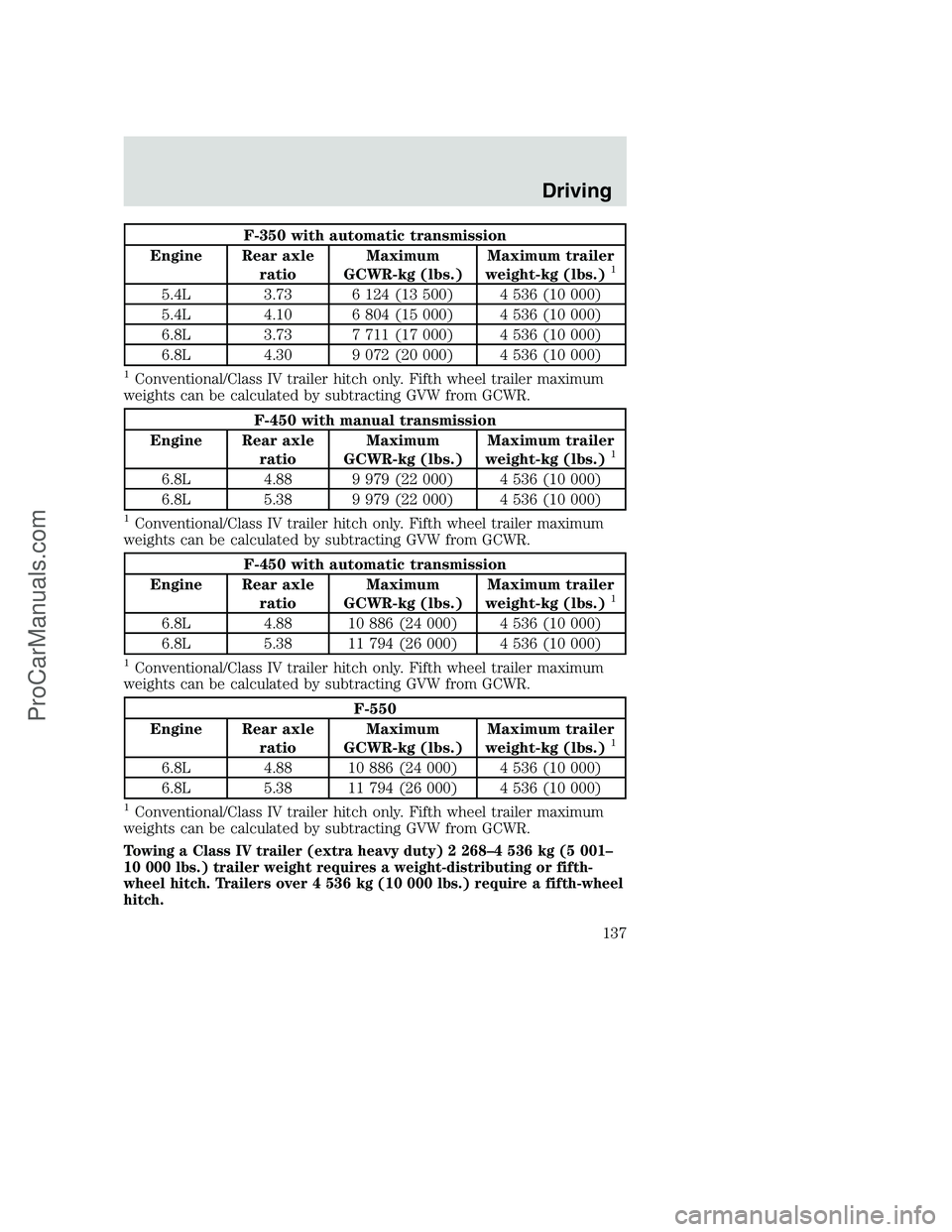 FORD F250 2000 Owners Manual F-350 with automatic transmission
Engine Rear axle
ratioMaximum
GCWR-kg (lbs.)Maximum trailer
weight-kg (lbs.)
1
5.4L 3.73 6 124 (13 500) 4 536 (10 000)
5.4L 4.10 6 804 (15 000) 4 536 (10 000)
6.8L 3. FORD F250 2000 Owners Manual F-350 with automatic transmission
Engine Rear axle
ratioMaximum
GCWR-kg (lbs.)Maximum trailer
weight-kg (lbs.)
1
5.4L 3.73 6 124 (13 500) 4 536 (10 000)
5.4L 4.10 6 804 (15 000) 4 536 (10 000)
6.8L 3.