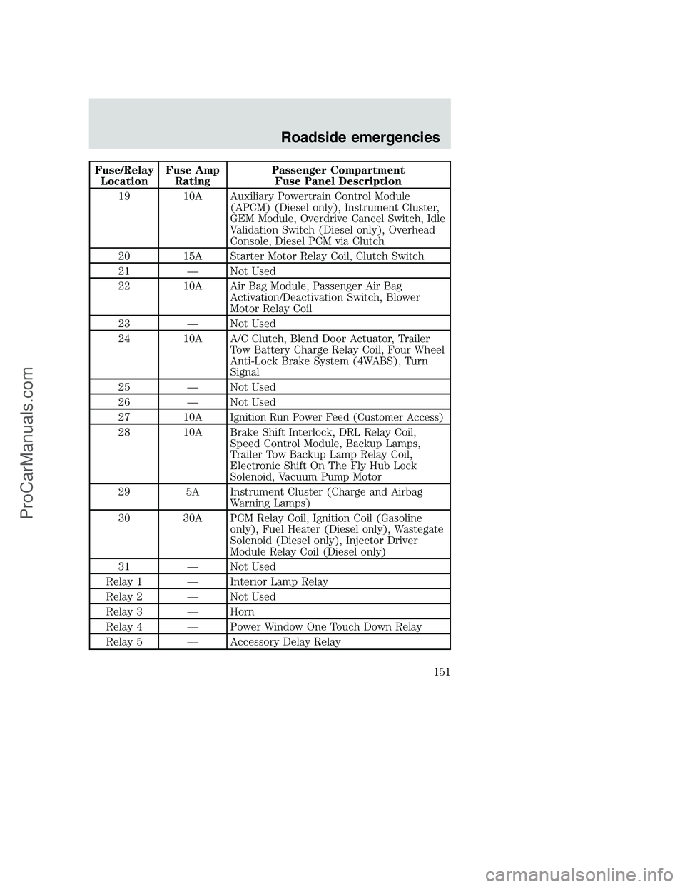 FORD F250 2000  Owners Manual Fuse/Relay
LocationFuse Amp
RatingPassenger Compartment
Fuse Panel Description
19 10A Auxiliary Powertrain Control Module
(APCM) (Diesel only), Instrument Cluster,
GEM Module, Overdrive Cancel Switch,