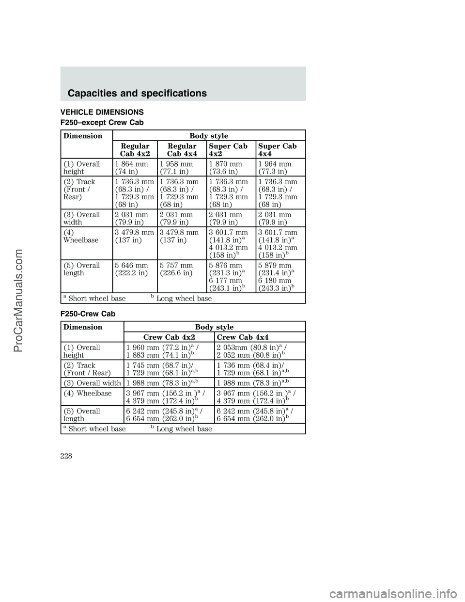 FORD F250 2000 Owners Manual VEHICLE DIMENSIONS
F250–except Crew Cab
Dimension Body style
Regular
Cab 4x2Regular
Cab 4x4Super Cab
4x2Super Cab
4x4
(1) Overall
height1 864 mm
(74 in)1 958 mm
(77.1 in)1 870 mm
(73.6 in)1 964 mm
( FORD F250 2000 Owners Manual VEHICLE DIMENSIONS
F250–except Crew Cab
Dimension Body style
Regular
Cab 4x2Regular
Cab 4x4Super Cab
4x2Super Cab
4x4
(1) Overall
height1 864 mm
(74 in)1 958 mm
(77.1 in)1 870 mm
(73.6 in)1 964 mm
(