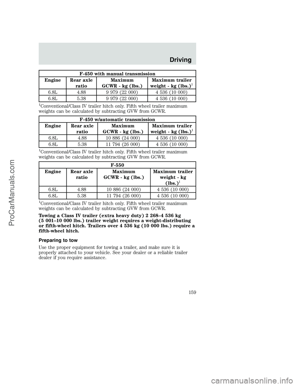 FORD F250 2001  Owners Manual F-450 with manual transmission
Engine Rear axle
ratioMaximum
GCWR - kg (lbs.)Maximum trailer
weight - kg (lbs.)
1
6.8L 4.88 9 979 (22 000) 4 536 (10 000)
6.8L 5.38 9 979 (22 000) 4 536 (10 000)
1Conve