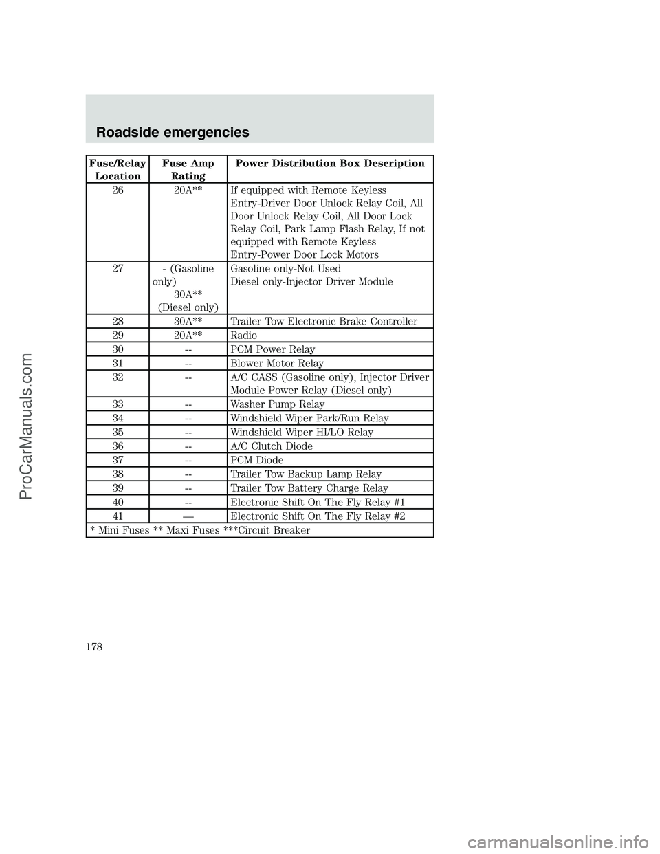 FORD F250 2001  Owners Manual Fuse/Relay
LocationFuse Amp
RatingPower Distribution Box Description
26 20A** If equipped with Remote Keyless
Entry-Driver Door Unlock Relay Coil, All
Door Unlock Relay Coil, All Door Lock
Relay Coil,