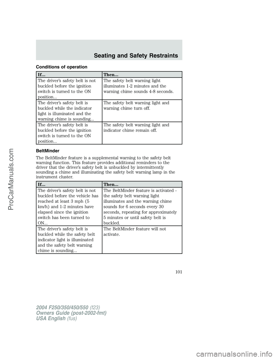 FORD F350 2004 Owners Manual Conditions of operation
If... Then...
The driver’s safety belt is not
buckled before the ignition
switch is turned to the ON
position...The safety belt warning light
illuminates 1-2 minutes and the
FORD F350 2004 Owners Manual Conditions of operation
If... Then...
The driver’s safety belt is not
buckled before the ignition
switch is turned to the ON
position...The safety belt warning light
illuminates 1-2 minutes and the