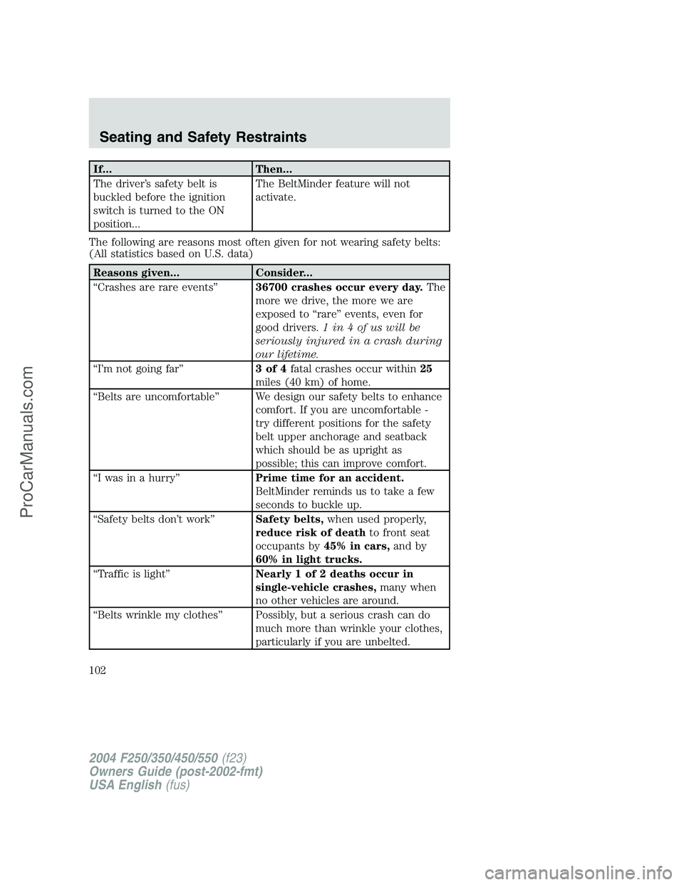 FORD F350 2004 Owners Manual If... Then...
The driver’s safety belt is
buckled before the ignition
switch is turned to the ON
position...The BeltMinder feature will not
activate.
The following are reasons most often given for n FORD F350 2004 Owners Manual If... Then...
The driver’s safety belt is
buckled before the ignition
switch is turned to the ON
position...The BeltMinder feature will not
activate.
The following are reasons most often given for n
