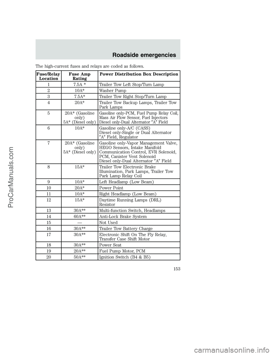 FORD F350 2000 Owners Manual The high-current fuses and relays are coded as follows.
Fuse/Relay
LocationFuse Amp
RatingPower Distribution Box Description
1 7.5A * Trailer Tow Left Stop/Turn Lamp
2 10A* Washer Pump
3 7.5A* Trailer FORD F350 2000 Owners Manual The high-current fuses and relays are coded as follows.
Fuse/Relay
LocationFuse Amp
RatingPower Distribution Box Description
1 7.5A * Trailer Tow Left Stop/Turn Lamp
2 10A* Washer Pump
3 7.5A* Trailer