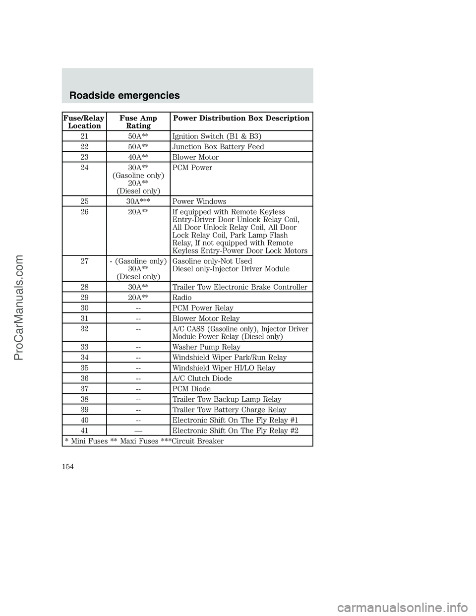 FORD F350 2000 Owners Manual Fuse/Relay
LocationFuse Amp
RatingPower Distribution Box Description
21 50A** Ignition Switch (B1 & B3)
22 50A** Junction Box Battery Feed
23 40A** Blower Motor
24 30A**
(Gasoline only)
20A**
(Diesel FORD F350 2000 Owners Manual Fuse/Relay
LocationFuse Amp
RatingPower Distribution Box Description
21 50A** Ignition Switch (B1 & B3)
22 50A** Junction Box Battery Feed
23 40A** Blower Motor
24 30A**
(Gasoline only)
20A**
(Diesel