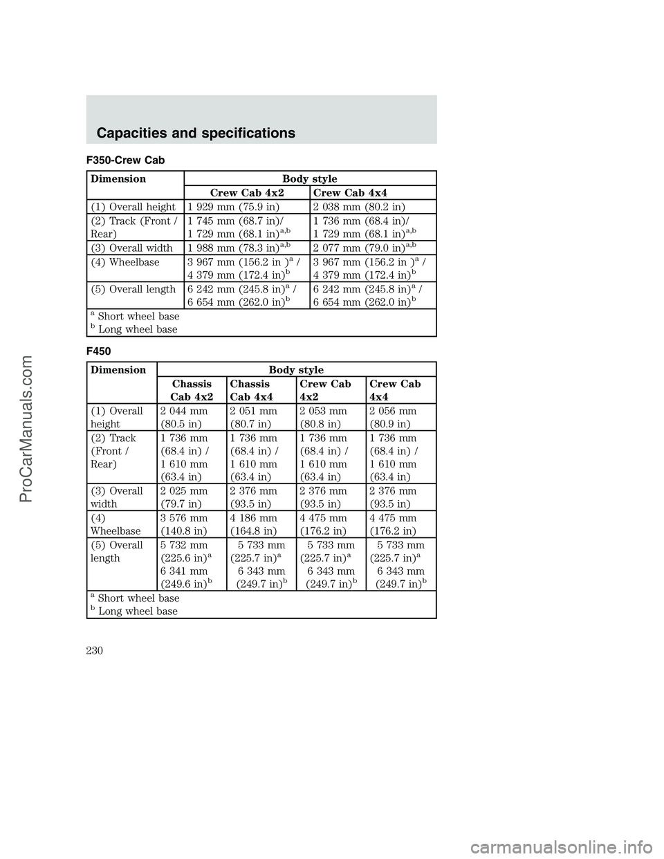 FORD F350 2000 Owners Manual F350-Crew Cab
Dimension Body style
Crew Cab 4x2 Crew Cab 4x4
(1) Overall height 1 929 mm (75.9 in) 2 038 mm (80.2 in)
(2) Track (Front /
Rear)1 745 mm (68.7 in)/
1 729 mm (68.1 in)
a,b1 736 mm (68.4 i FORD F350 2000 Owners Manual F350-Crew Cab
Dimension Body style
Crew Cab 4x2 Crew Cab 4x4
(1) Overall height 1 929 mm (75.9 in) 2 038 mm (80.2 in)
(2) Track (Front /
Rear)1 745 mm (68.7 in)/
1 729 mm (68.1 in)
a,b1 736 mm (68.4 i