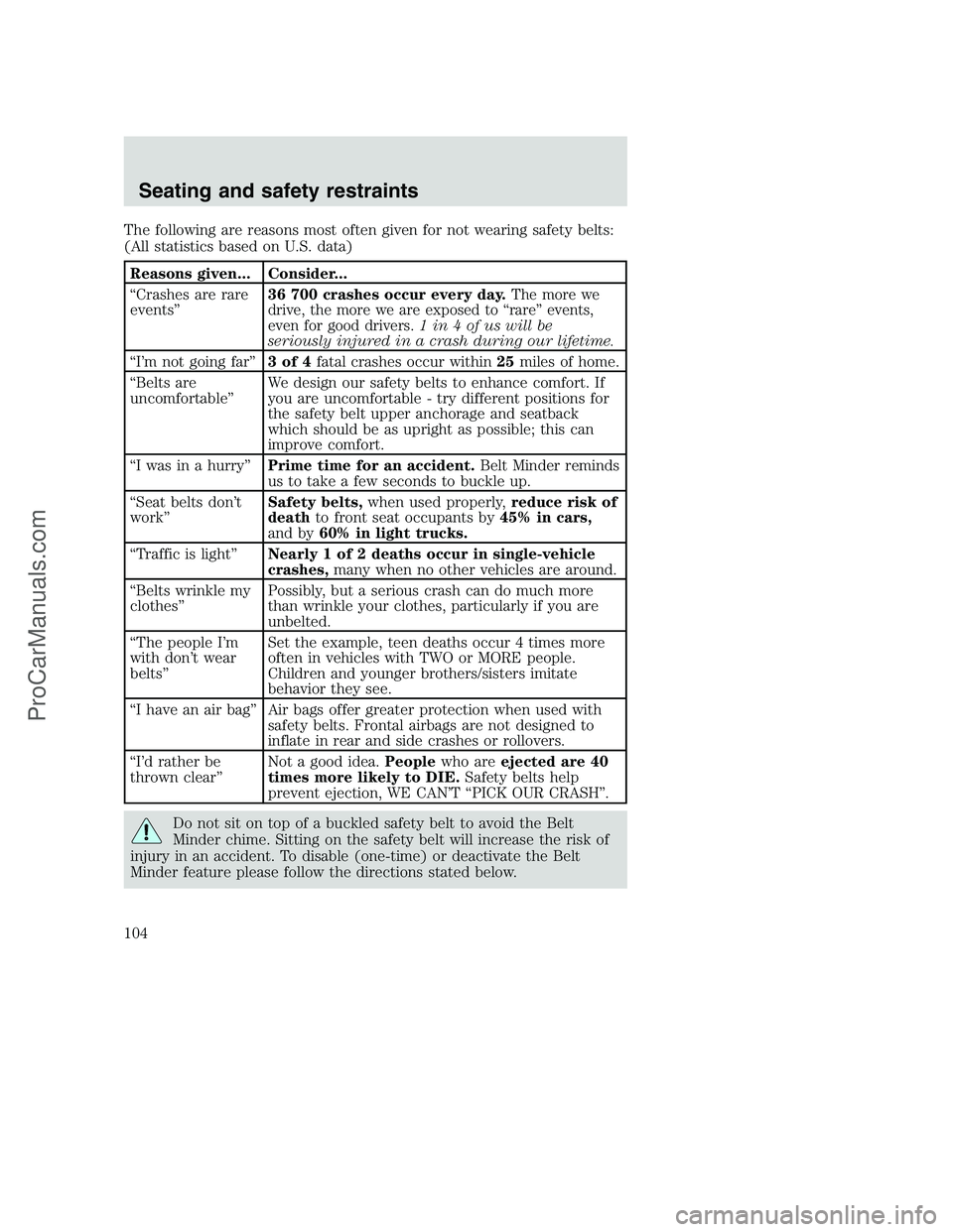 FORD F350 2001  Owners Manual The following are reasons most often given for not wearing safety belts:
(All statistics based on U.S. data)
Reasons given... Consider...
“Crashes are rare
events”36 700 crashes occur every day.
T