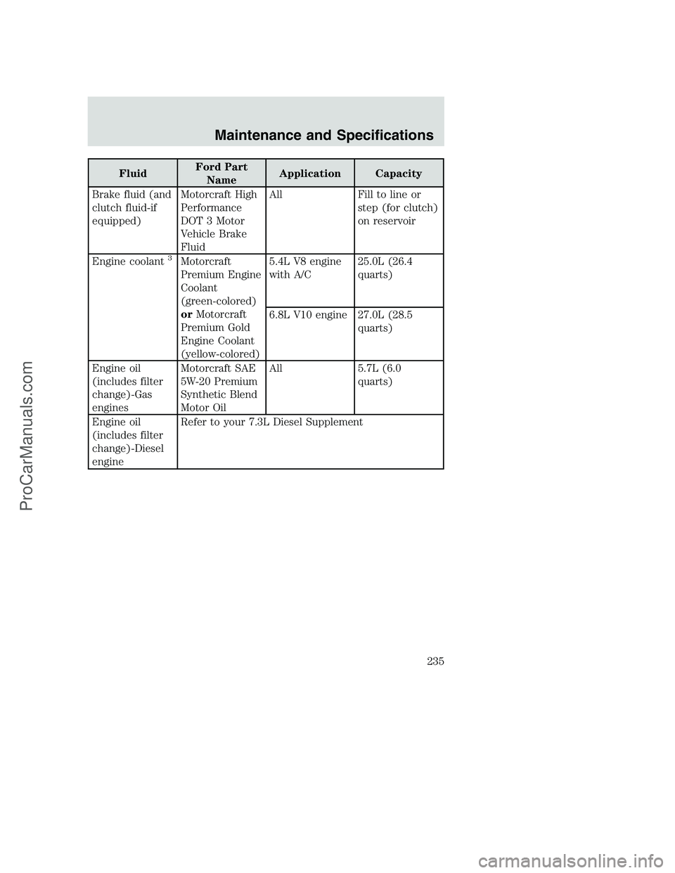 FORD F350 2002  Owners Manual FluidFord Part
NameApplication Capacity
Brake fluid (and
clutch fluid-if
equipped)Motorcraft High
Performance
DOT 3 Motor
Vehicle Brake
FluidAll Fill to line or
step (for clutch)
on reservoir
Engine c