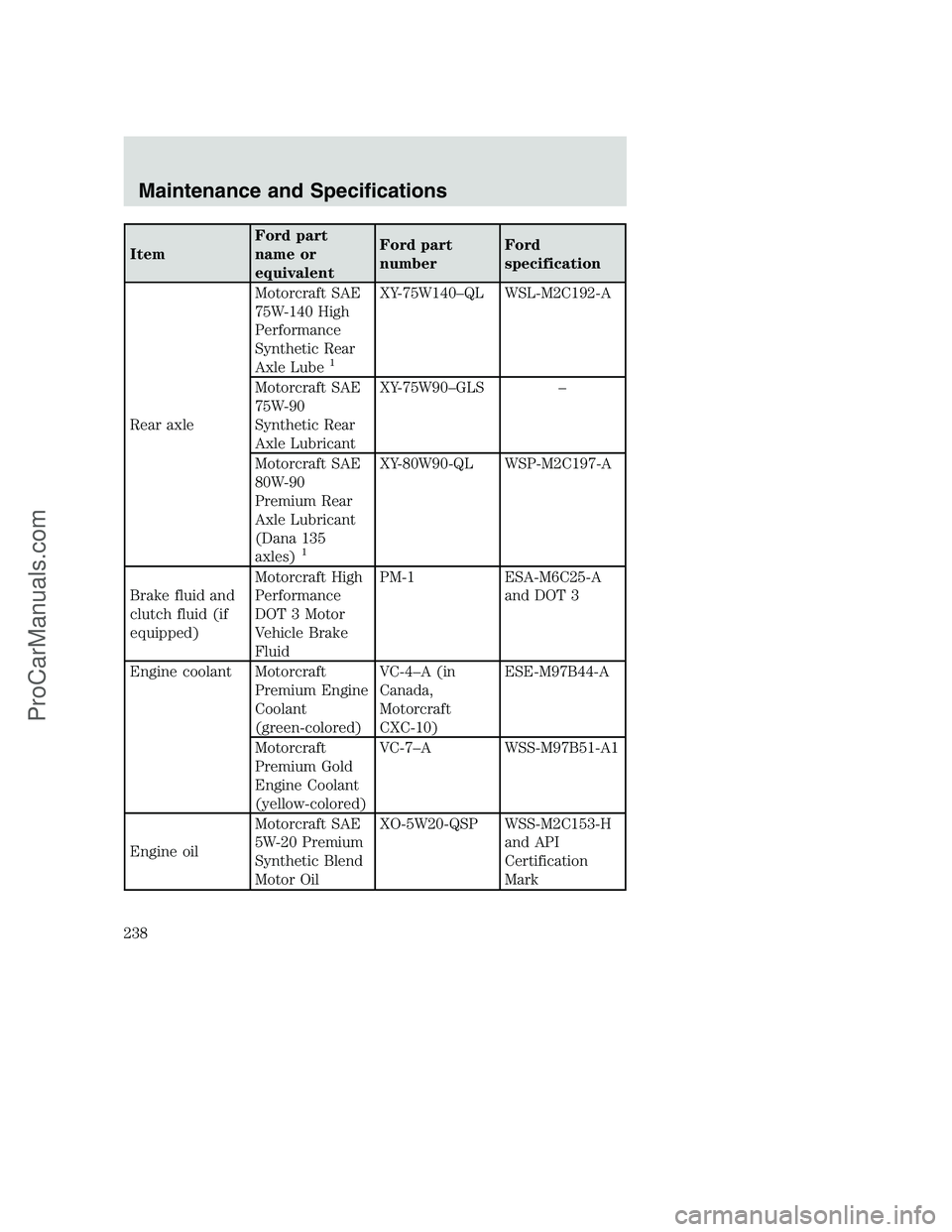 FORD F350 2002  Owners Manual ItemFord part
name or
equivalentFord part
numberFord
specification
Rear axleMotorcraft SAE
75W-140 High
Performance
Synthetic Rear
Axle Lube
1
XY-75W140–QL WSL-M2C192-A
Motorcraft SAE
75W-90
Synthet