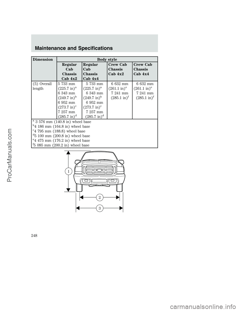 FORD F350 2002  Owners Manual Dimension Body style
Regular
Cab
Chassis
Cab 4x2Regular
Cab
Chassis
Cab 4x4Crew Cab
Chassis
Cab 4x2Crew Cab
Chassis
Cab 4x4
(5) Overall
length5 733 mm
(225.7 in)
a
6 343 mm
(249.7 in)b
6 952 mm
(273.7