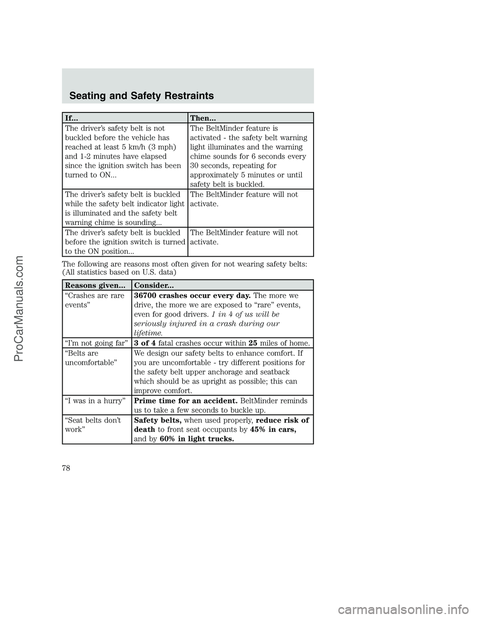 FORD F350 2002  Owners Manual If... Then...
The driver’s safety belt is not
buckled before the vehicle has
reached at least 5 km/h (3 mph)
and 1-2 minutes have elapsed
since the ignition switch has been
turned to ON...The BeltMi