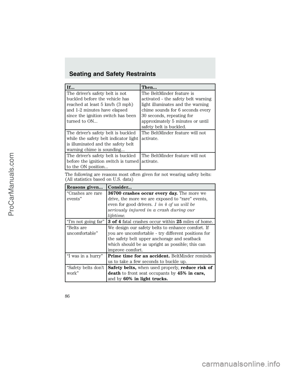 FORD F350 2003  Owners Manual If... Then...
The driver’s safety belt is not
buckled before the vehicle has
reached at least 5 km/h (3 mph)
and 1-2 minutes have elapsed
since the ignition switch has been
turned to ON...The BeltMi