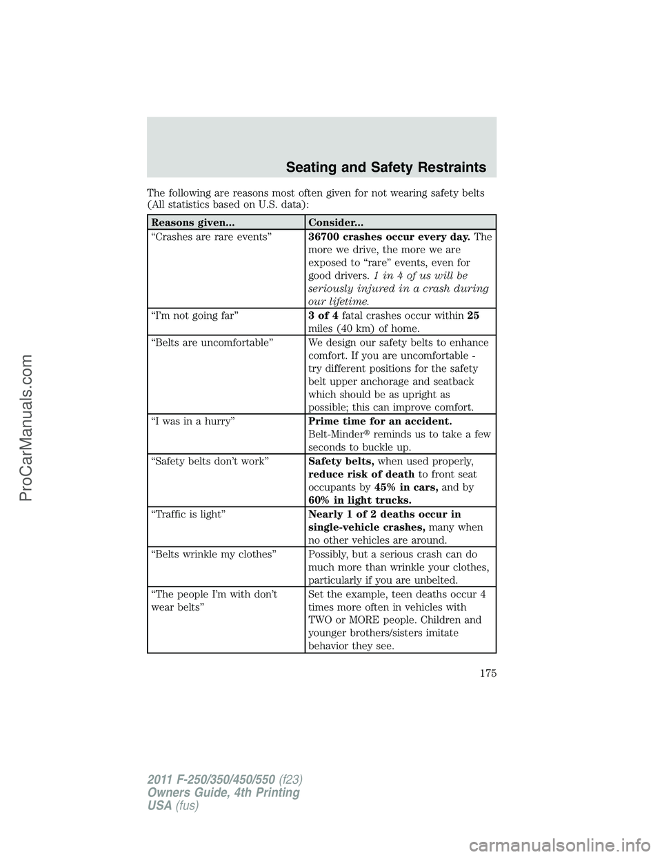 FORD F350 2011 Owners Manual The following are reasons most often given for not wearing safety belts
(All statistics based on U.S. data):
Reasons given... Consider...
“Crashes are rare events”36700 crashes occur every day.The FORD F350 2011 Owners Manual The following are reasons most often given for not wearing safety belts
(All statistics based on U.S. data):
Reasons given... Consider...
“Crashes are rare events”36700 crashes occur every day.The