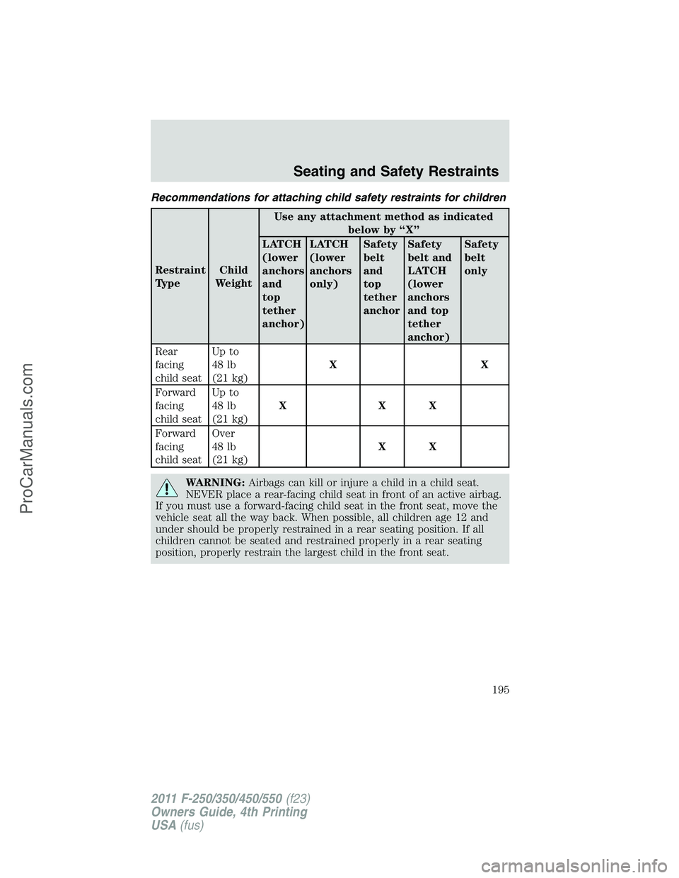 FORD F350 2011 Owners Manual Recommendations for attaching child safety restraints for children
Restraint
TypeChild
WeightUse any attachment method as indicated
below by “X”
LATCH
(lower
anchors
and
top
tether
anchor)LATCH
(l FORD F350 2011 Owners Manual Recommendations for attaching child safety restraints for children
Restraint
TypeChild
WeightUse any attachment method as indicated
below by “X”
LATCH
(lower
anchors
and
top
tether
anchor)LATCH
(l