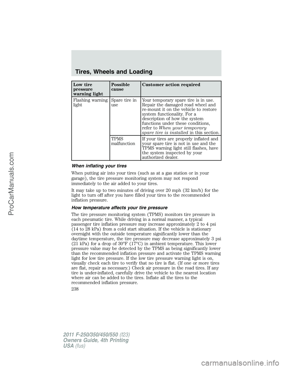 FORD F350 2011 Owners Manual Low tire
pressure
warning lightPossible
causeCustomer action required
Flashing warning
lightSpare tire in
useYour temporary spare tire is in use.
Repair the damaged road wheel and
re-mount it on the v FORD F350 2011 Owners Manual Low tire
pressure
warning lightPossible
causeCustomer action required
Flashing warning
lightSpare tire in
useYour temporary spare tire is in use.
Repair the damaged road wheel and
re-mount it on the v
