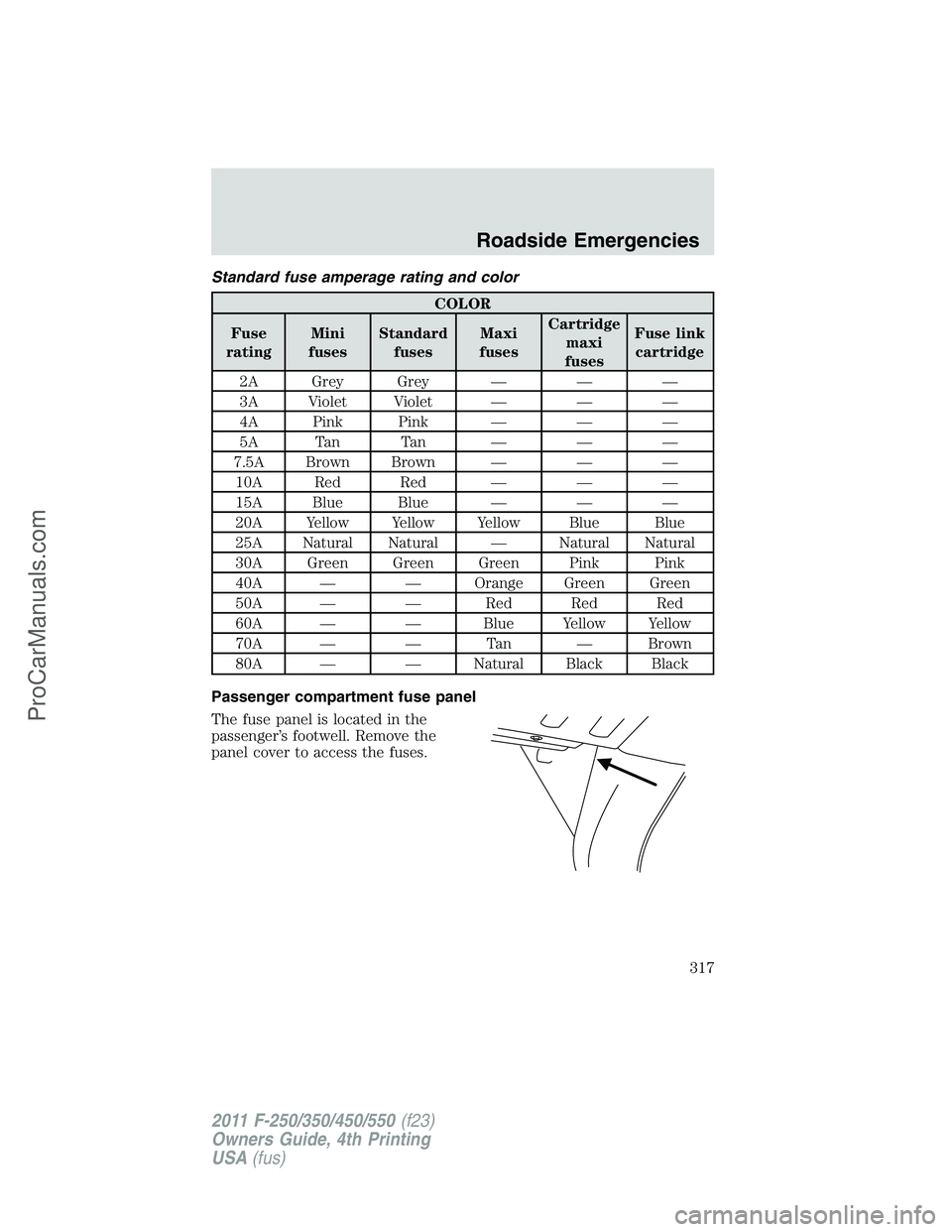 FORD F350 2011  Owners Manual Standard fuse amperage rating and color
COLOR
Fuse
ratingMini
fusesStandard
fusesMaxi
fusesCartridge
maxi
fusesFuse link
cartridge
2A Grey Grey — — —
3A Violet Violet — — —
4A Pink Pink 