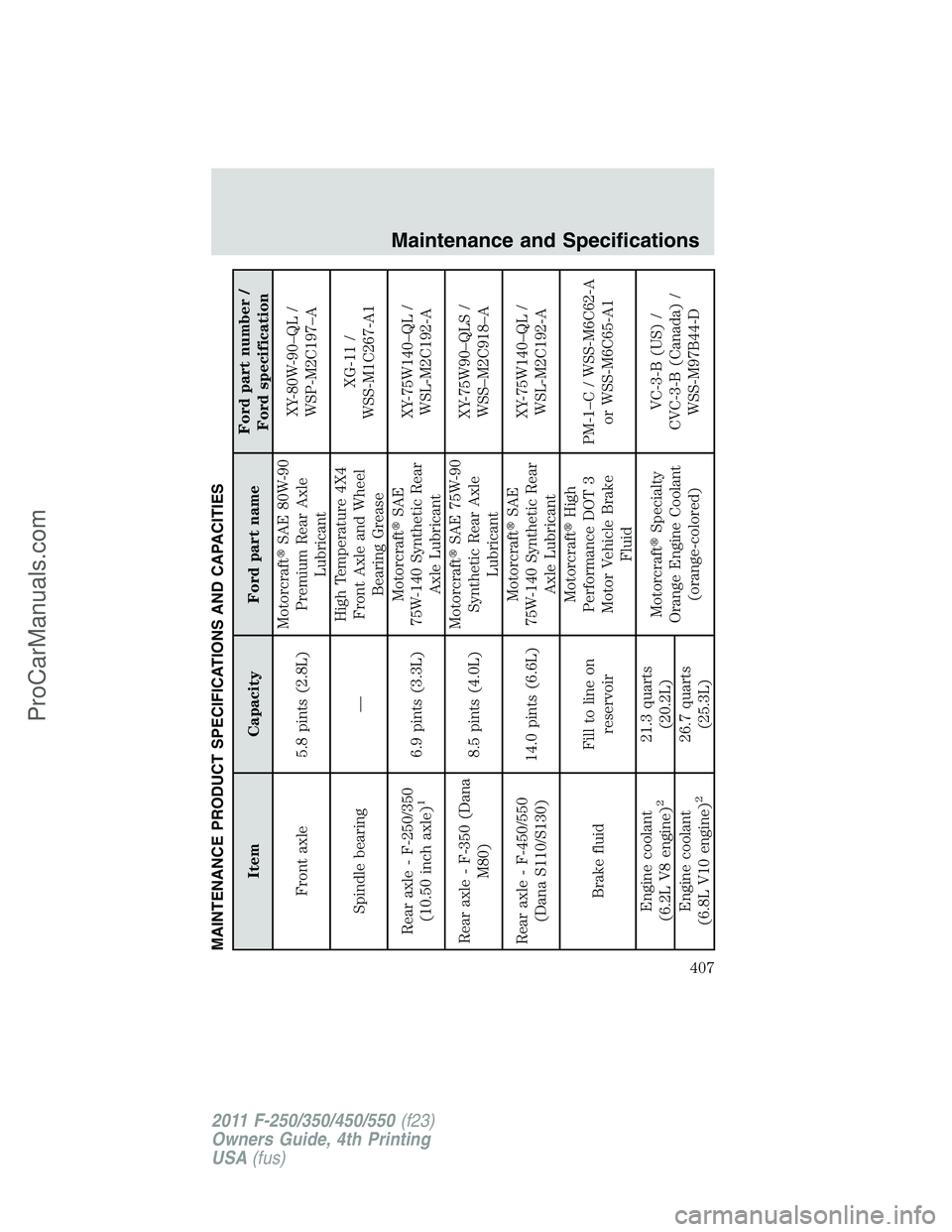FORD F350 2011 Owners Manual MAINTENANCE PRODUCT SPECIFICATIONS AND CAPACITIES
Item Capacity Ford part nameFord part number /
Ford specification
Front axle 5.8 pints (2.8L)MotorcraftSAE 80W-90
Premium Rear Axle
LubricantXY-80W-9 FORD F350 2011 Owners Manual MAINTENANCE PRODUCT SPECIFICATIONS AND CAPACITIES
Item Capacity Ford part nameFord part number /
Ford specification
Front axle 5.8 pints (2.8L)MotorcraftSAE 80W-90
Premium Rear Axle
LubricantXY-80W-9