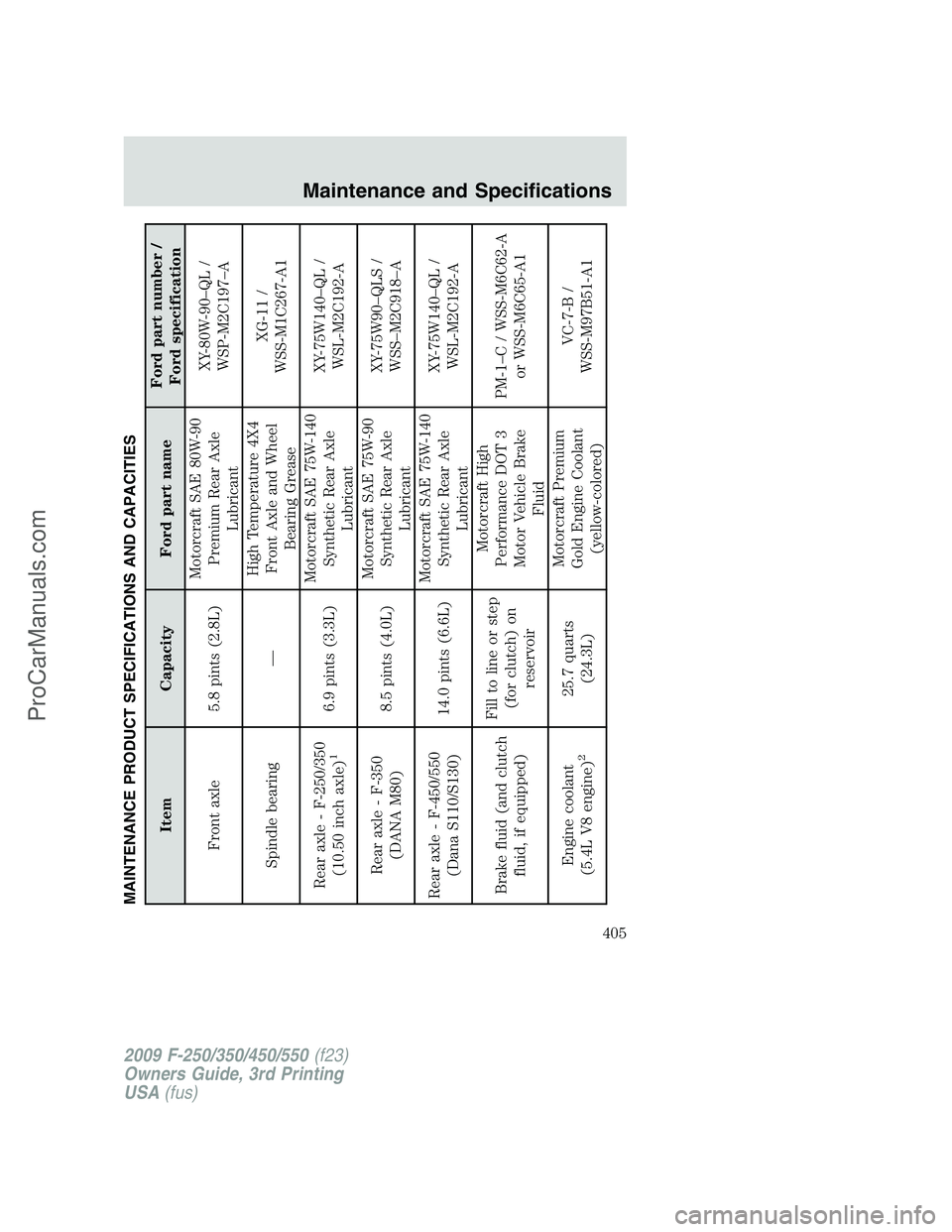 FORD F350 2009 Owners Manual MAINTENANCE PRODUCT SPECIFICATIONS AND CAPACITIES
Item Capacity Ford part nameFord part number /
Ford specification
Front axle 5.8 pints (2.8L)Motorcraft SAE 80W-90
Premium Rear Axle
LubricantXY-80W-9 FORD F350 2009 Owners Manual MAINTENANCE PRODUCT SPECIFICATIONS AND CAPACITIES
Item Capacity Ford part nameFord part number /
Ford specification
Front axle 5.8 pints (2.8L)Motorcraft SAE 80W-90
Premium Rear Axle
LubricantXY-80W-9