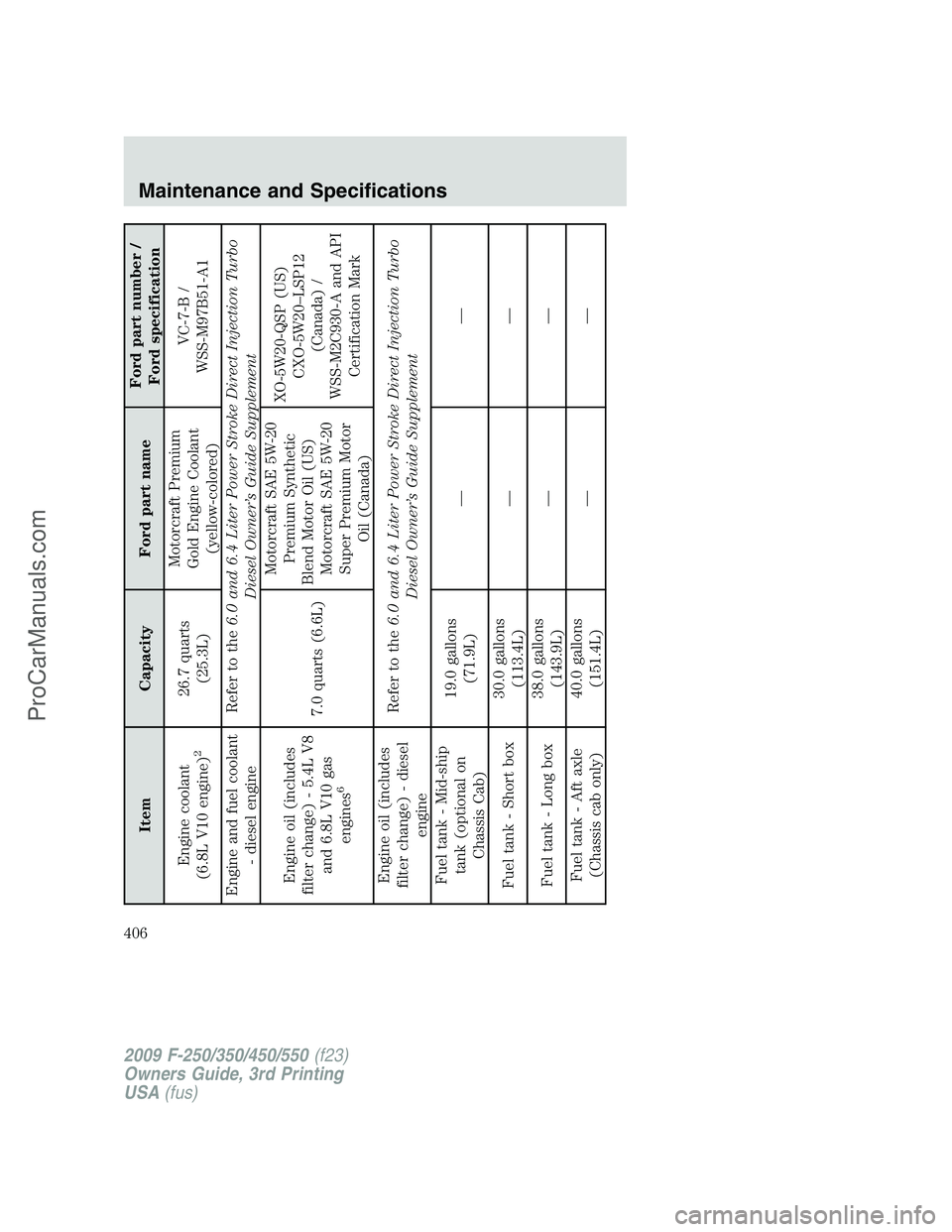 FORD F350 2009 Owners Manual Item Capacity Ford part nameFord part number /
Ford specification
Engine coolant
(6.8L V10 engine)
2
26.7 quarts
(25.3L)Motorcraft Premium
Gold Engine Coolant
(yellow-colored)VC-7-B /
WSS-M97B51-A1
En FORD F350 2009 Owners Manual Item Capacity Ford part nameFord part number /
Ford specification
Engine coolant
(6.8L V10 engine)
2
26.7 quarts
(25.3L)Motorcraft Premium
Gold Engine Coolant
(yellow-colored)VC-7-B /
WSS-M97B51-A1
En
