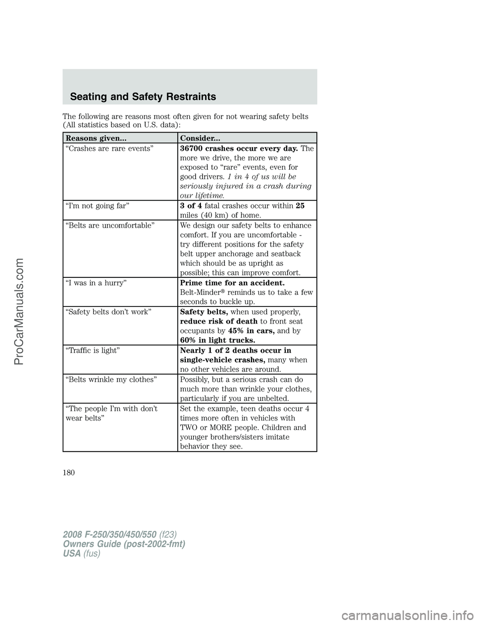 FORD F350 2008  Owners Manual The following are reasons most often given for not wearing safety belts
(All statistics based on U.S. data):
Reasons given... Consider...
“Crashes are rare events”36700 crashes occur every day.The