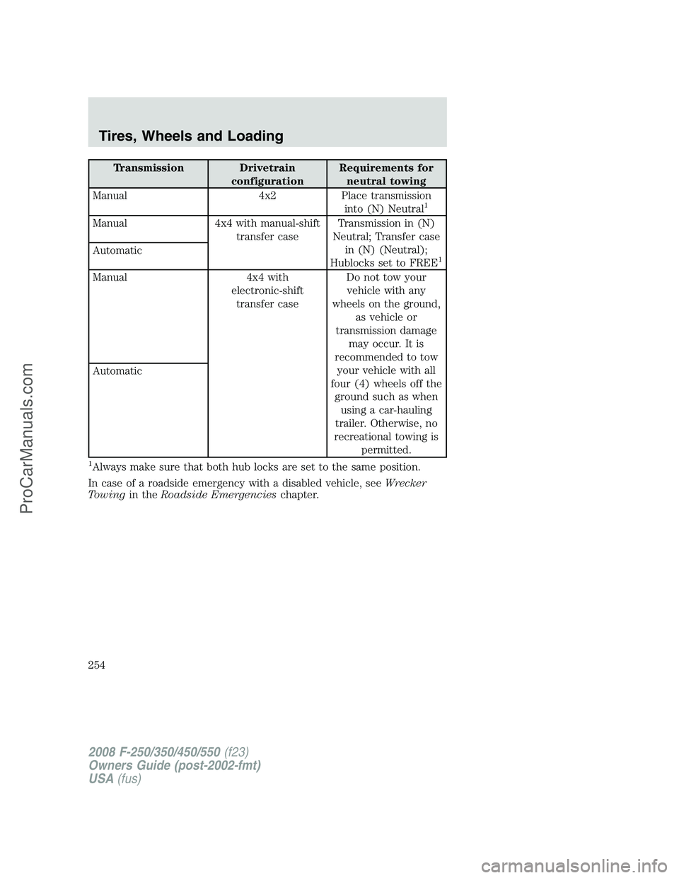 FORD F350 2008  Owners Manual Transmission Drivetrain
configurationRequirements for
neutral towing
Manual 4x2 Place transmission
into (N) Neutral
1
Manual 4x4 with manual-shift
transfer caseTransmission in (N)
Neutral; Transfer ca