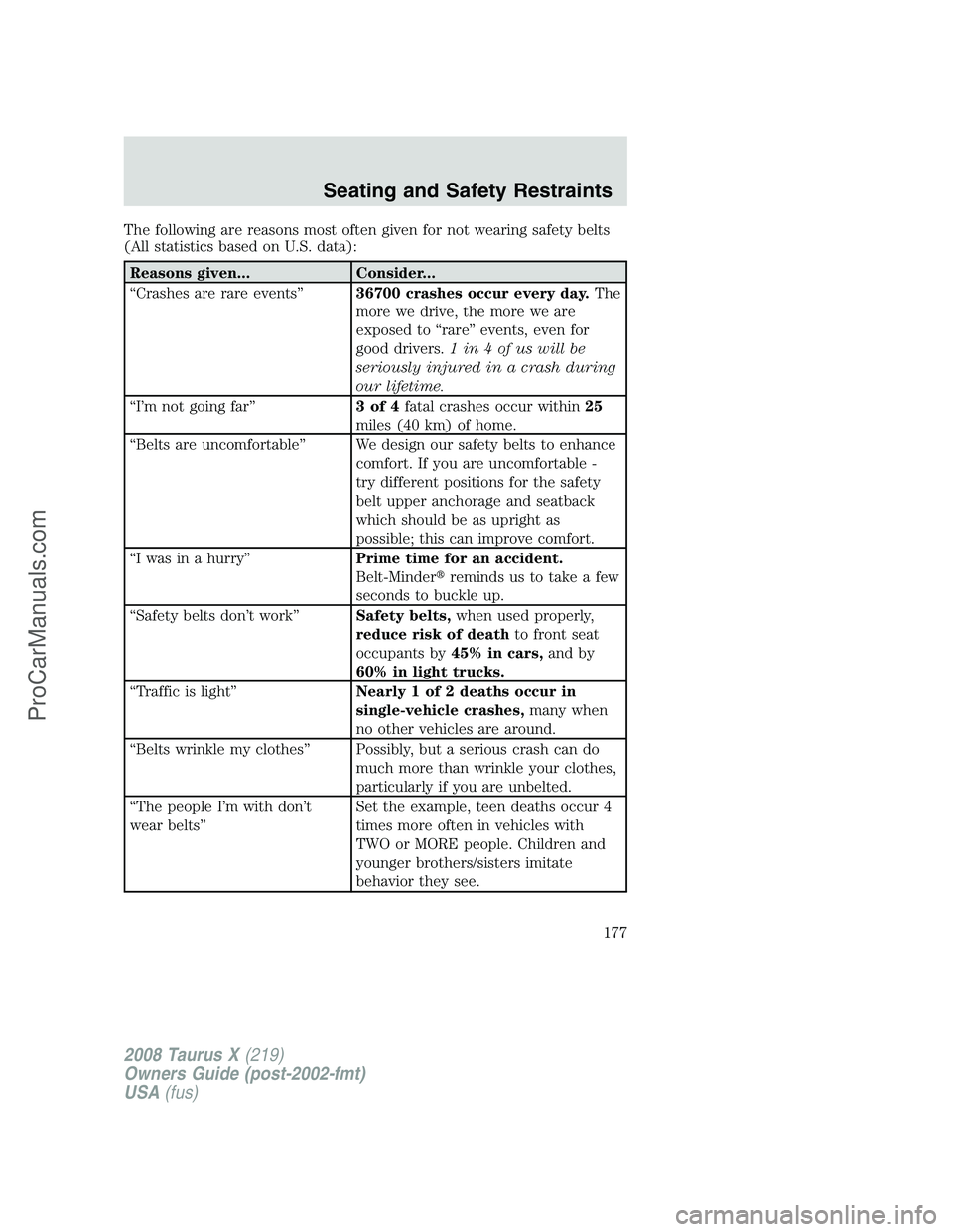 FORD FREESTYLE 2008 Owners Manual The following are reasons most often given for not wearing safety belts
(All statistics based on U.S. data):
Reasons given... Consider...
“Crashes are rare events”36700 crashes occur every day.The FORD FREESTYLE 2008 Owners Manual The following are reasons most often given for not wearing safety belts
(All statistics based on U.S. data):
Reasons given... Consider...
“Crashes are rare events”36700 crashes occur every day.The
