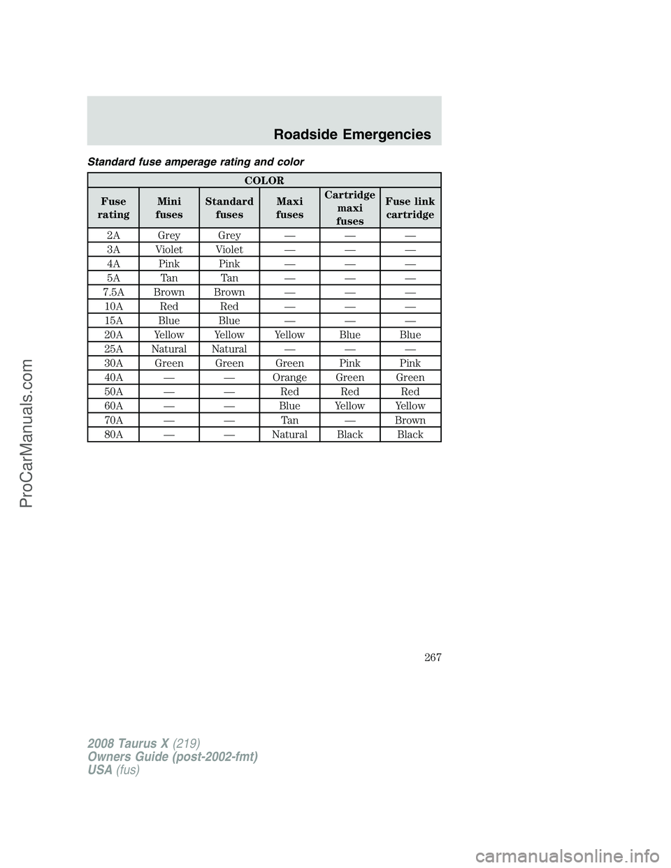 FORD FREESTYLE 2008  Owners Manual Standard fuse amperage rating and color
COLOR
Fuse
ratingMini
fusesStandard
fusesMaxi
fusesCartridge
maxi
fusesFuse link
cartridge
2A Grey Grey — — —
3A Violet Violet — — —
4A Pink Pink 