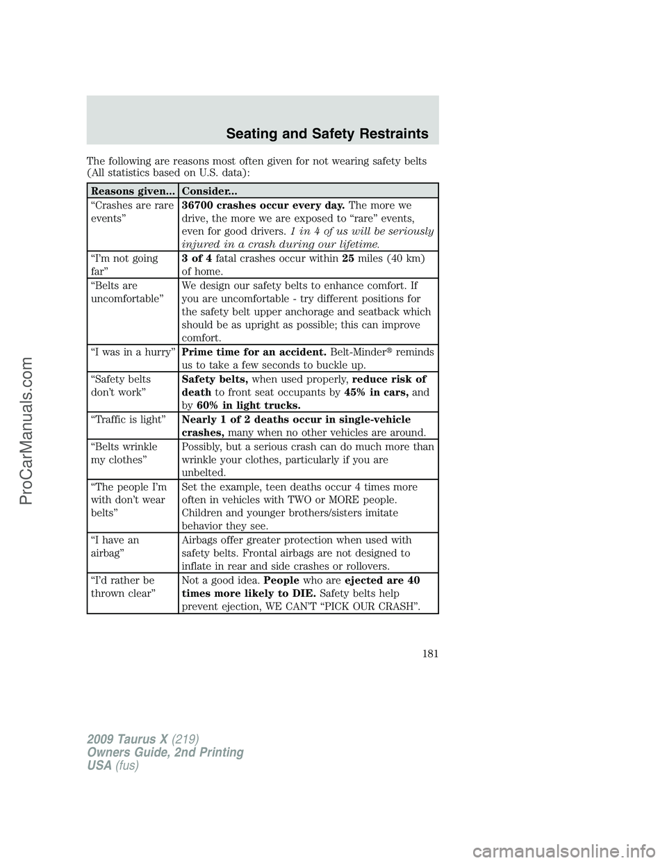 FORD FREESTYLE 2009 Owners Manual The following are reasons most often given for not wearing safety belts
(All statistics based on U.S. data):
Reasons given... Consider...
“Crashes are rare
events”36700 crashes occur every day.The FORD FREESTYLE 2009 Owners Manual The following are reasons most often given for not wearing safety belts
(All statistics based on U.S. data):
Reasons given... Consider...
“Crashes are rare
events”36700 crashes occur every day.The