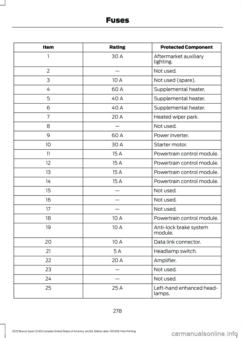 FORD BRONCO SPORT 2023  Owners Manual Protected ComponentRatingItem
Aftermarket auxiliarylighting.30 A1
Not used.—2
Not used (spare).10 A3
Supplemental heater.60 A4
Supplemental heater.40 A5
Supplemental heater.40 A6
Heated wiper park.2