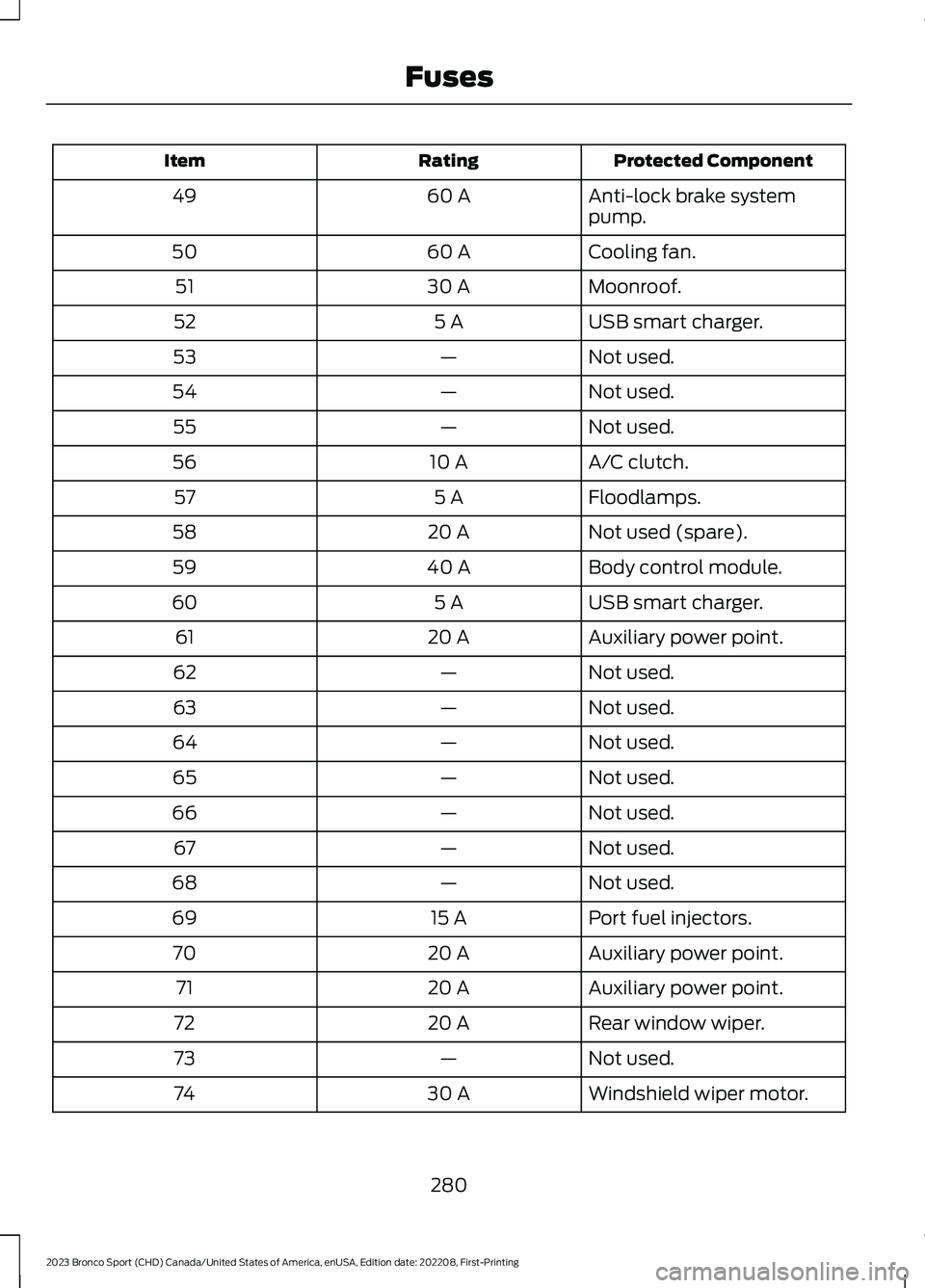 FORD BRONCO SPORT 2023  Owners Manual Protected ComponentRatingItem
Anti-lock brake systempump.60 A49
Cooling fan.60 A50
Moonroof.30 A51
USB smart charger.5 A52
Not used.—53
Not used.—54
Not used.—55
A/C clutch.10 A56
Floodlamps.5 A