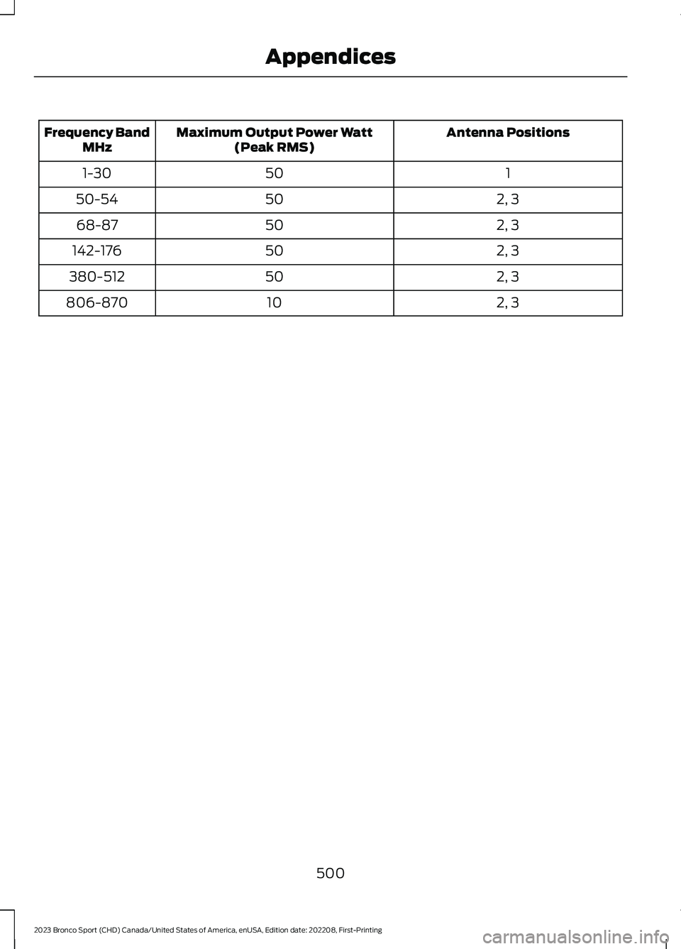 FORD BRONCO SPORT 2023  Owners Manual Antenna PositionsMaximum Output Power Watt(Peak RMS)Frequency BandMHz
1501-30
2, 35050-54
2, 35068-87
2, 350142-176
2, 350380-512
2, 310806-870
500
2023 Bronco Sport (CHD) Canada/United States of Amer