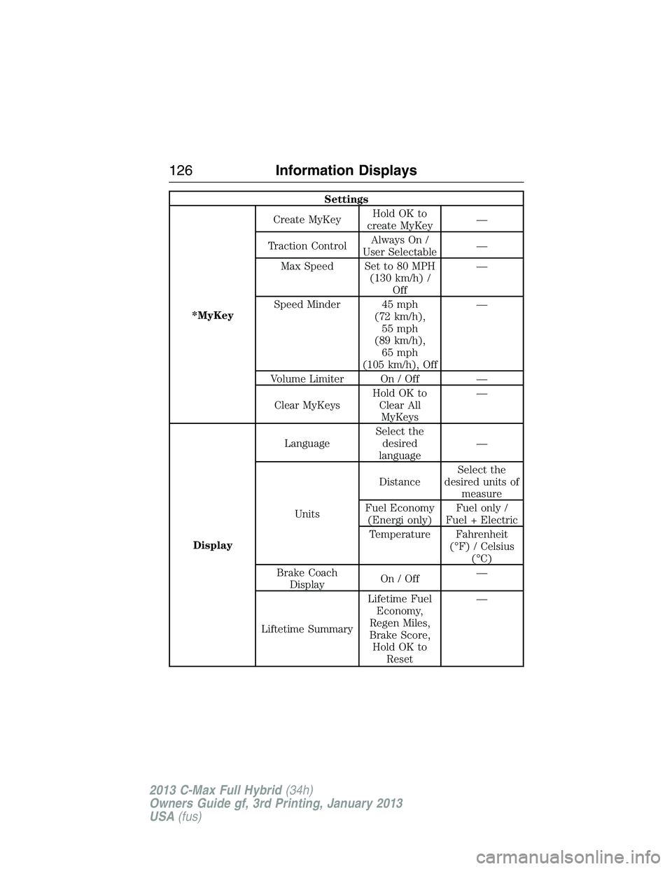 FORD C MAX 2013  Owners Manual Settings
*MyKeyCreate MyKeyHoldOKto
create MyKey—
Traction ControlAlways On /
User Selectable—
Max Speed Set to 80 MPH
(130 km/h) /
Off—
Speed Minder 45 mph
(72 km/h),
55 mph
(89 km/h),
65 mph
(