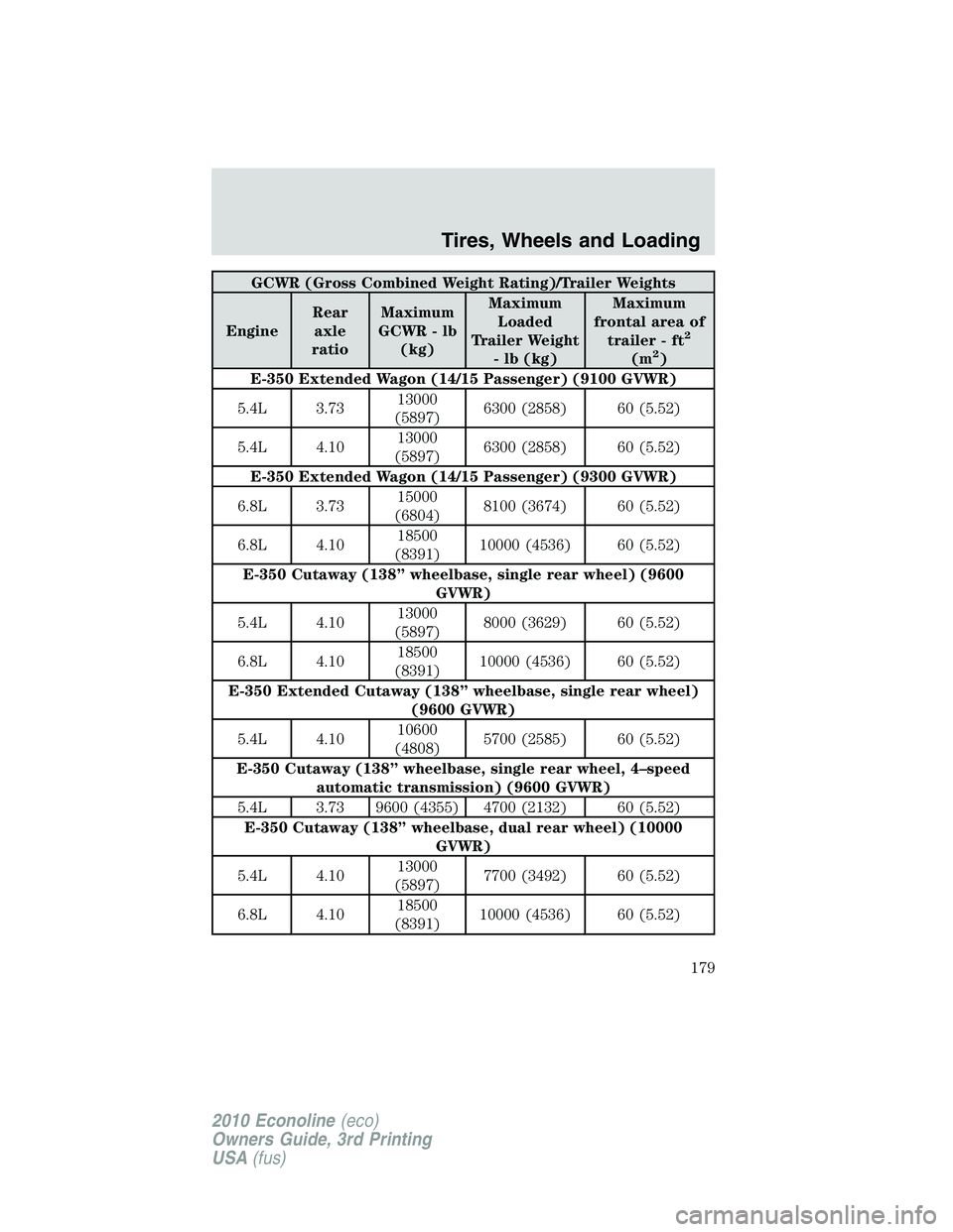 FORD E150 2010  Owners Manual GCWR (Gross Combined Weight Rating)/Trailer Weights
EngineRear
axle
ratioMaximum
GCWR - lb
(kg)Maximum
Loaded
Trailer Weight
- lb (kg)Maximum
frontal area of
trailer - ft
2
(m2)
E-350 Extended Wagon (