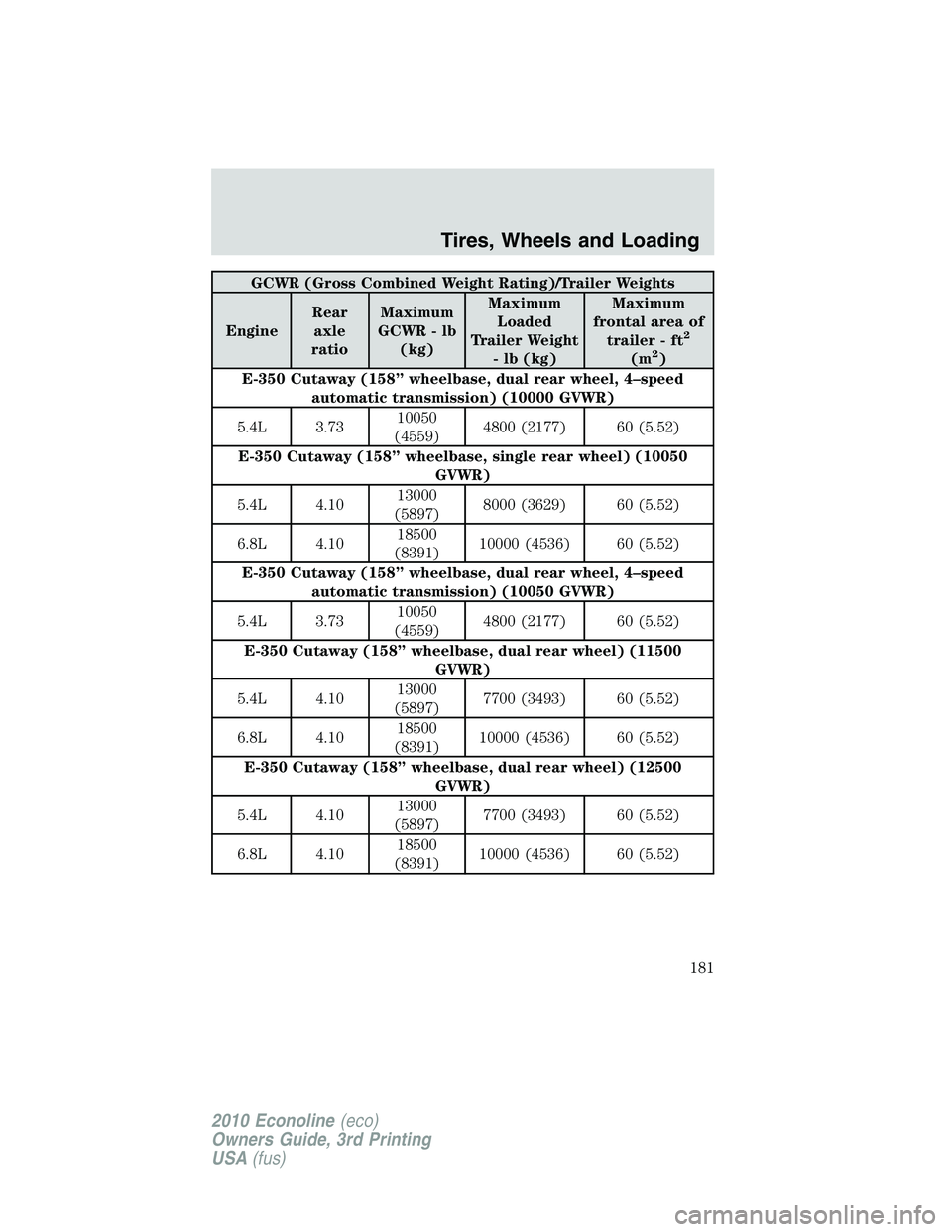 FORD E150 2010  Owners Manual GCWR (Gross Combined Weight Rating)/Trailer Weights
EngineRear
axle
ratioMaximum
GCWR - lb
(kg)Maximum
Loaded
Trailer Weight
- lb (kg)Maximum
frontal area of
trailer - ft
2
(m2)
E-350 Cutaway (158” 