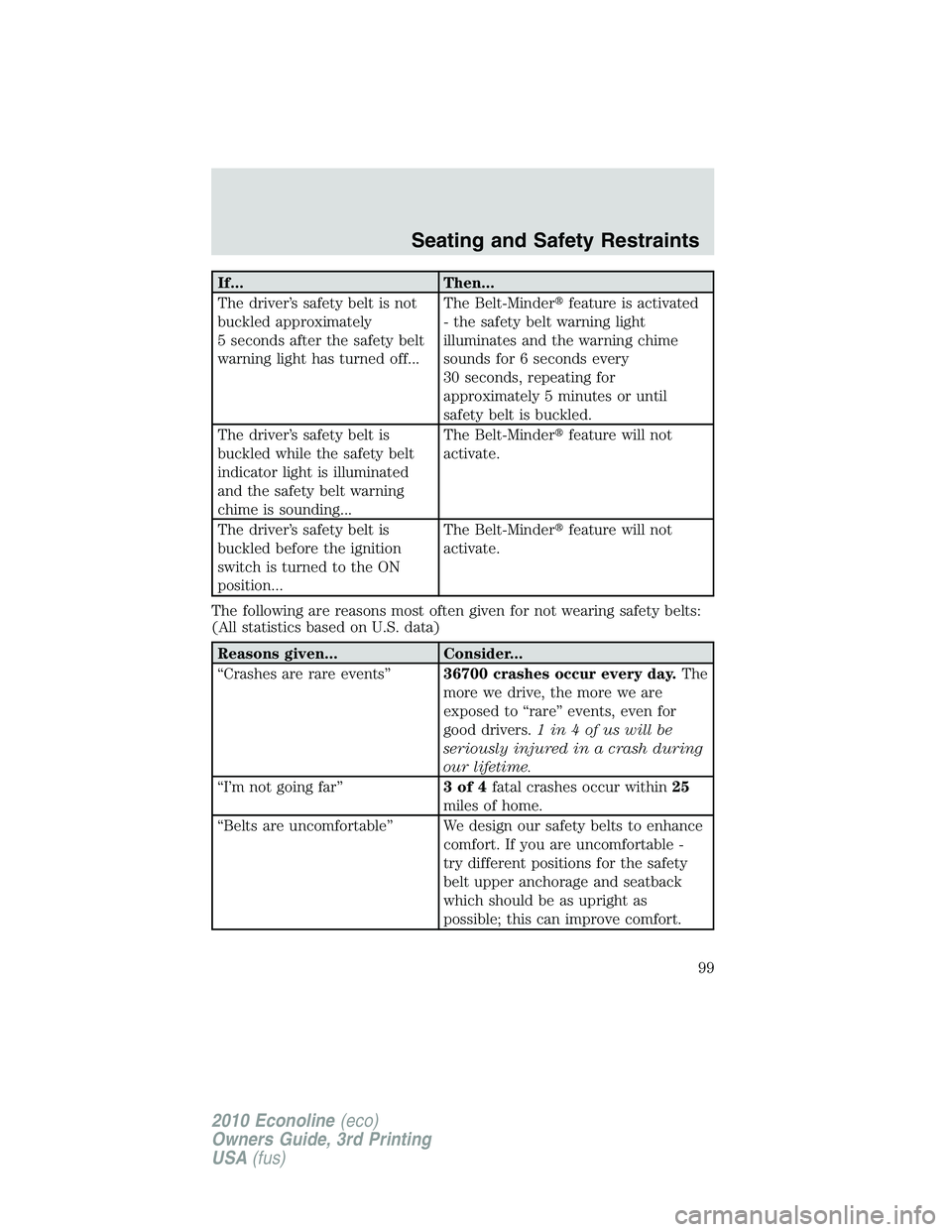 FORD E150 2010  Owners Manual If... Then...
The driver’s safety belt is not
buckled approximately
5 seconds after the safety belt
warning light has turned off...The Belt-Minderfeature is activated
- the safety belt warning ligh