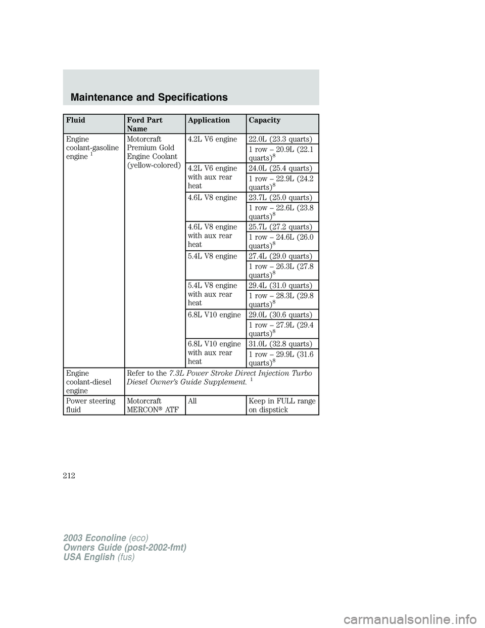 FORD E250 2003 Owners Manual Fluid Ford Part
NameApplication Capacity
Engine
coolant-gasoline
engine
1
Motorcraft
Premium Gold
Engine Coolant
(yellow-colored)4.2L V6 engine 22.0L (23.3 quarts)
1 row–20.9L (22.1
quarts)
8
4.2L V FORD E250 2003 Owners Manual Fluid Ford Part
NameApplication Capacity
Engine
coolant-gasoline
engine
1
Motorcraft
Premium Gold
Engine Coolant
(yellow-colored)4.2L V6 engine 22.0L (23.3 quarts)
1 row–20.9L (22.1
quarts)
8
4.2L V