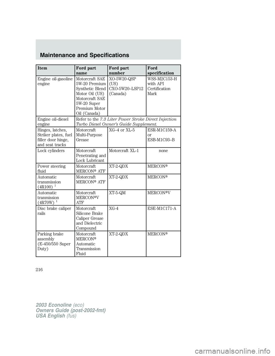 FORD E250 2003 Owners Manual Item Ford part
nameFord part
numberFord
specification
Engine oil-gasoline
engineMotorcraft SAE
5W-20 Premium
Synthetic Blend
Motor Oil (US)
Motorcraft SAE
5W-20 Super
Premium Motor
Oil (Canada)XO-5W20 FORD E250 2003 Owners Manual Item Ford part
nameFord part
numberFord
specification
Engine oil-gasoline
engineMotorcraft SAE
5W-20 Premium
Synthetic Blend
Motor Oil (US)
Motorcraft SAE
5W-20 Super
Premium Motor
Oil (Canada)XO-5W20