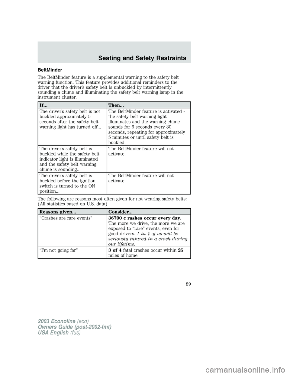 FORD E250 2003 Owners Manual BeltMinder
The BeltMinder feature is a supplemental warning to the safety belt
warning function. This feature provides additional reminders to the
driver that the driver’s safety belt is unbuckled b FORD E250 2003 Owners Manual BeltMinder
The BeltMinder feature is a supplemental warning to the safety belt
warning function. This feature provides additional reminders to the
driver that the driver’s safety belt is unbuckled b
