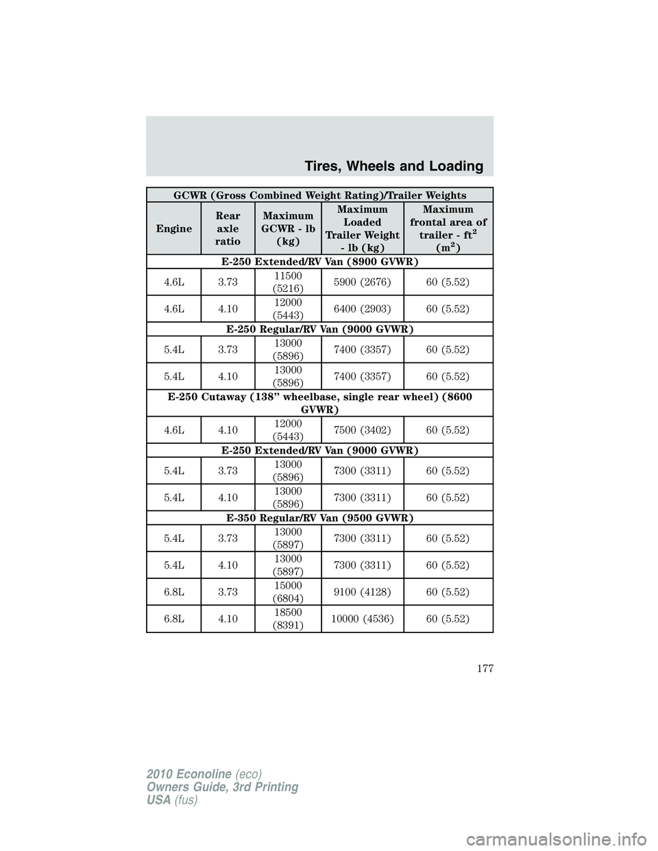 FORD E250 2010  Owners Manual GCWR (Gross Combined Weight Rating)/Trailer Weights
EngineRear
axle
ratioMaximum
GCWR - lb
(kg)Maximum
Loaded
Trailer Weight
- lb (kg)Maximum
frontal area of
trailer - ft
2
(m2)
E-250 Extended/RV Van 