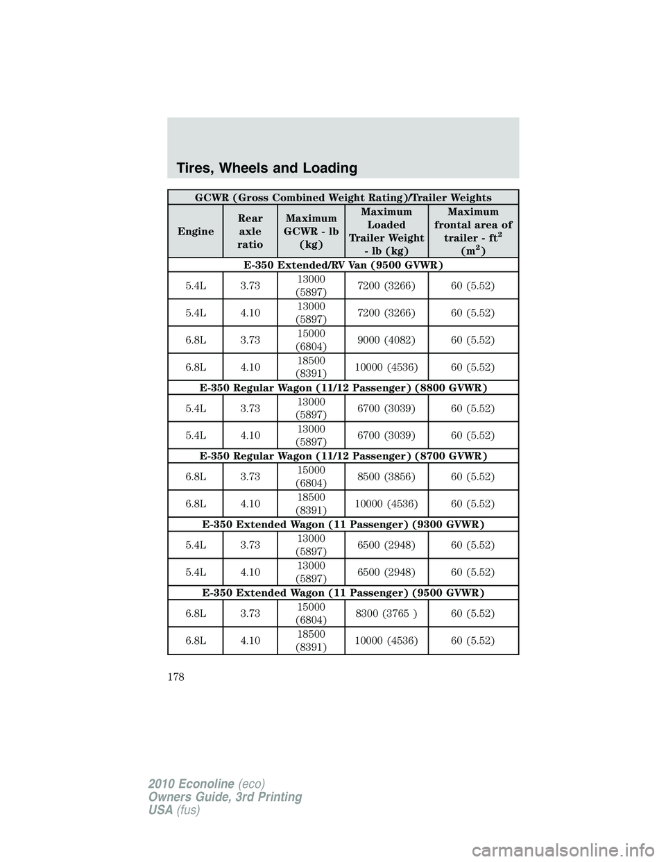 FORD E250 2010  Owners Manual GCWR (Gross Combined Weight Rating)/Trailer Weights
EngineRear
axle
ratioMaximum
GCWR - lb
(kg)Maximum
Loaded
Trailer Weight
- lb (kg)Maximum
frontal area of
trailer - ft
2
(m2)
E-350 Extended/RV Van 
