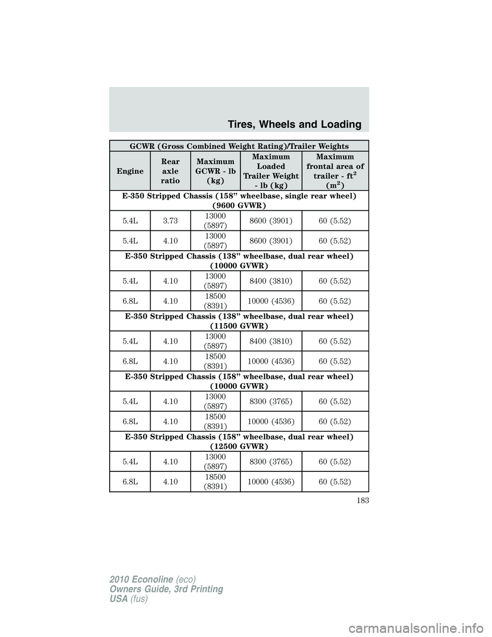 FORD E250 2010  Owners Manual GCWR (Gross Combined Weight Rating)/Trailer Weights
EngineRear
axle
ratioMaximum
GCWR - lb
(kg)Maximum
Loaded
Trailer Weight
- lb (kg)Maximum
frontal area of
trailer - ft
2
(m2)
E-350 Stripped Chassis