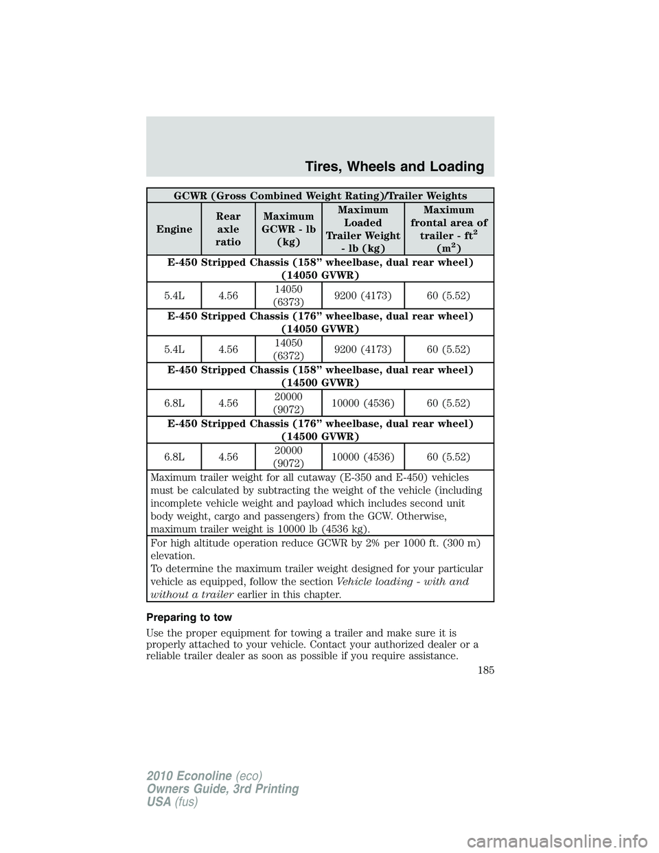 FORD E250 2010  Owners Manual GCWR (Gross Combined Weight Rating)/Trailer Weights
EngineRear
axle
ratioMaximum
GCWR - lb
(kg)Maximum
Loaded
Trailer Weight
- lb (kg)Maximum
frontal area of
trailer - ft
2
(m2)
E-450 Stripped Chassis