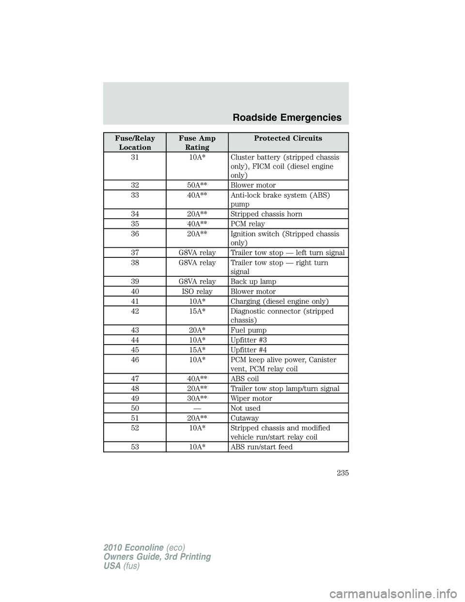 FORD E250 2010  Owners Manual Fuse/Relay
LocationFuse Amp
RatingProtected Circuits
31 10A* Cluster battery (stripped chassis
only), FICM coil (diesel engine
only)
32 50A** Blower motor
33 40A** Anti-lock brake system (ABS)
pump
34