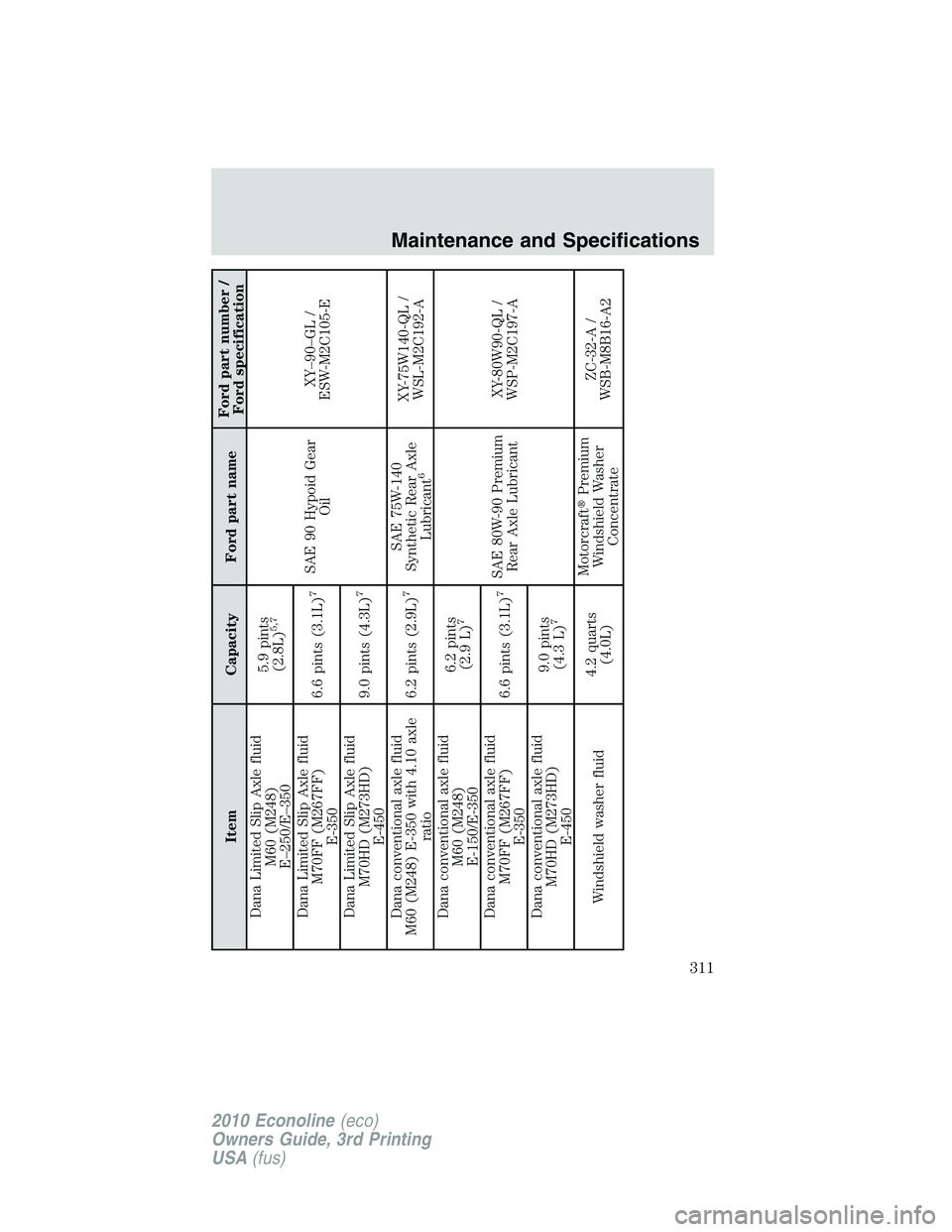 FORD E250 2010  Owners Manual Item Capacity Ford part nameFord part number /
Ford specification
Dana Limited Slip Axle fluid
M60 (M248)
E–250/E–3505.9 pints
(2.8L)
5,7
SAE 90 Hypoid Gear
OilXY–90–GL /
ESW-M2C105-E Dana Lim